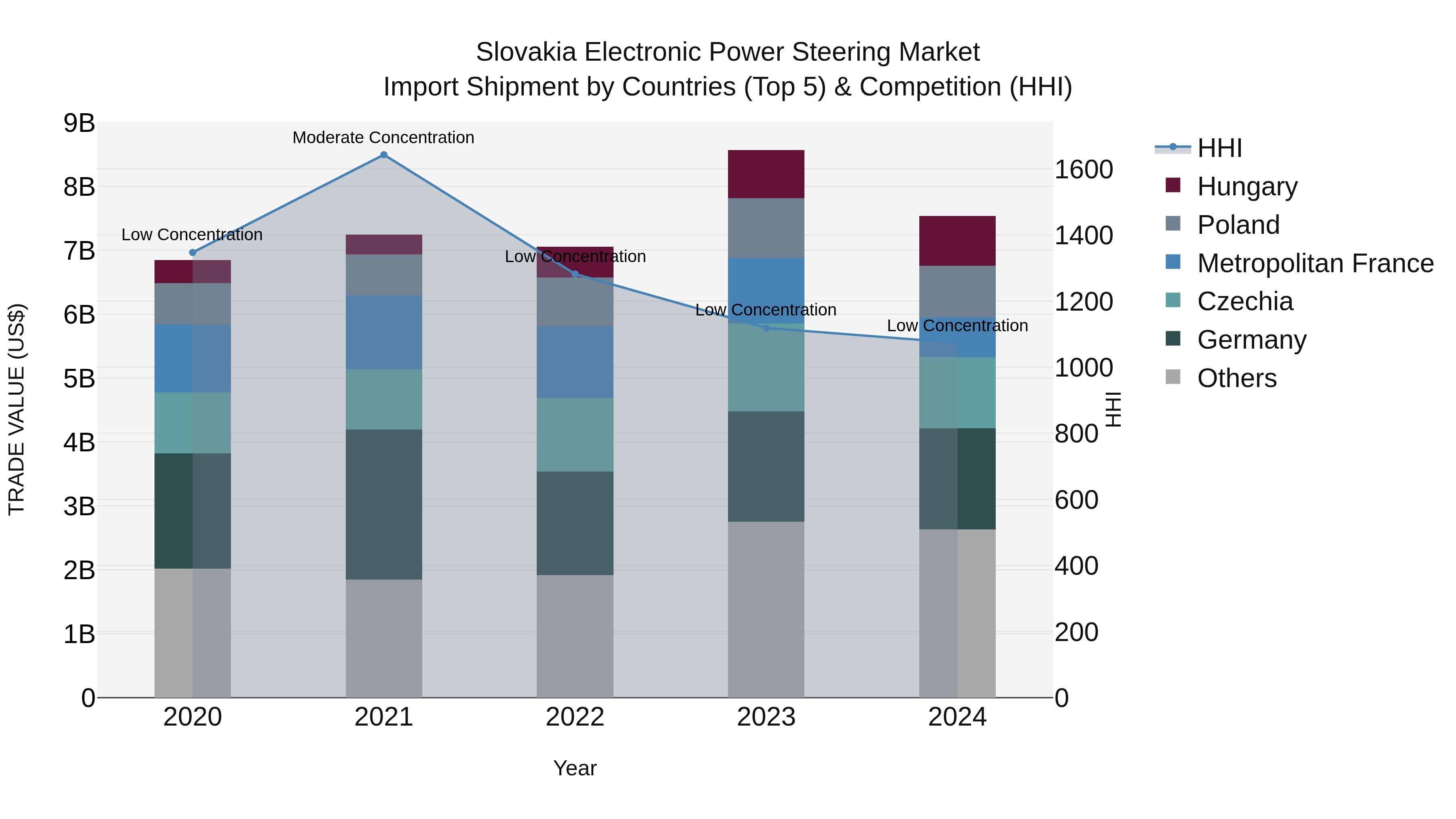 Slovakia Electronic Power Steering Market Top 5 Importing Countries and Market Competition (HHI) Analysis