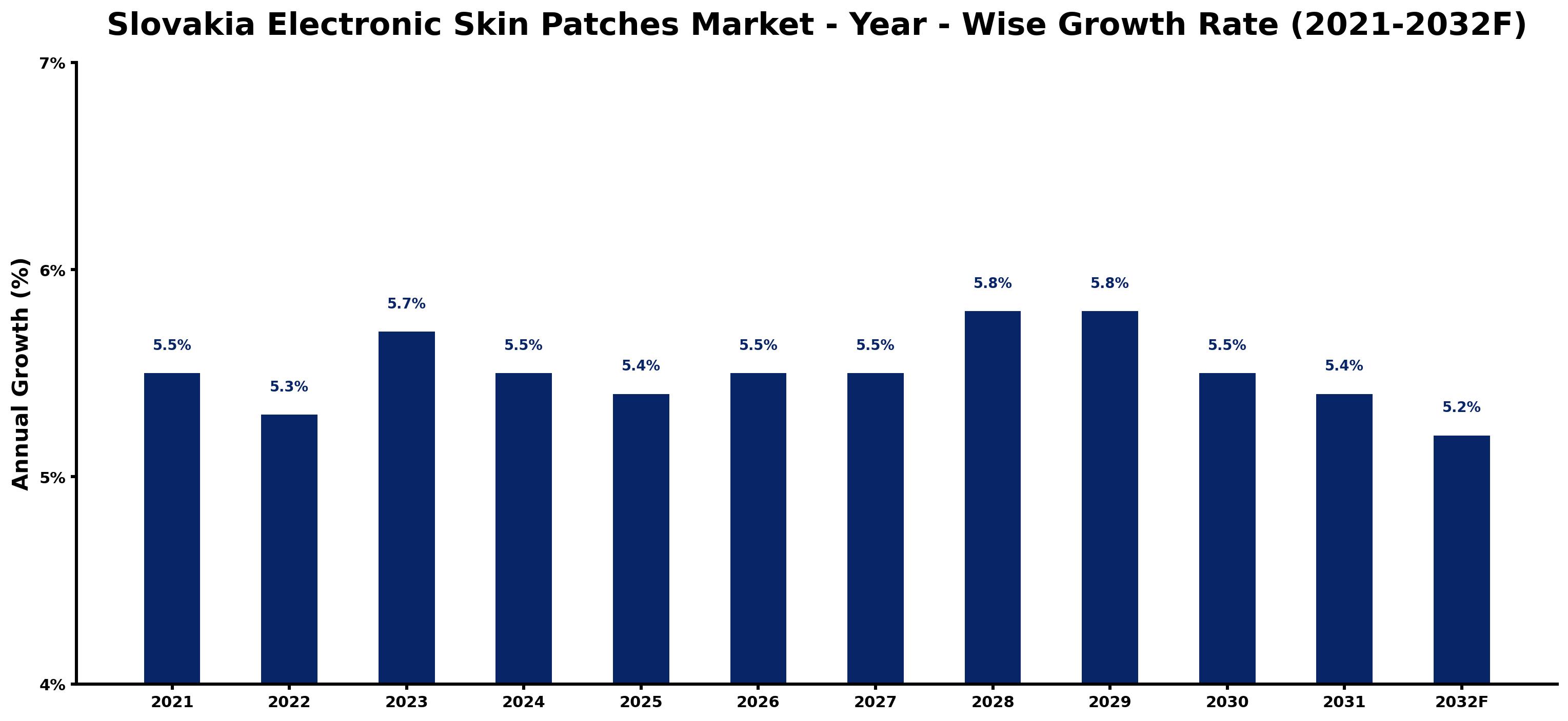 Slovakia Electronic Skin Patches Market Year-wise Growth Rate and Key Drivers
