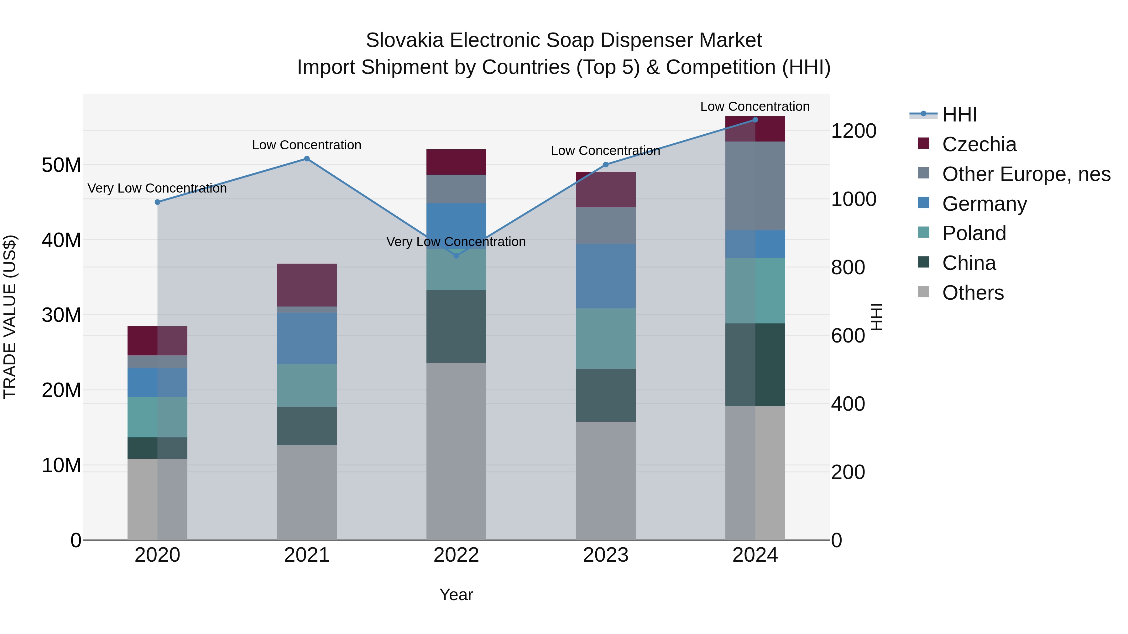 Slovakia Electronic Soap Dispenser Market Top 5 Importing Countries and Market Competition (HHI) Analysis