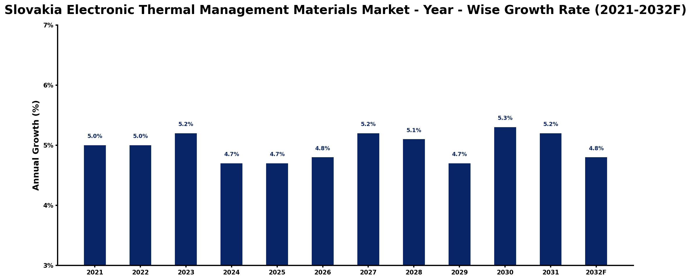 Slovakia Electronic Thermal Management Materials Market Year-wise Growth Rate and Key Drivers