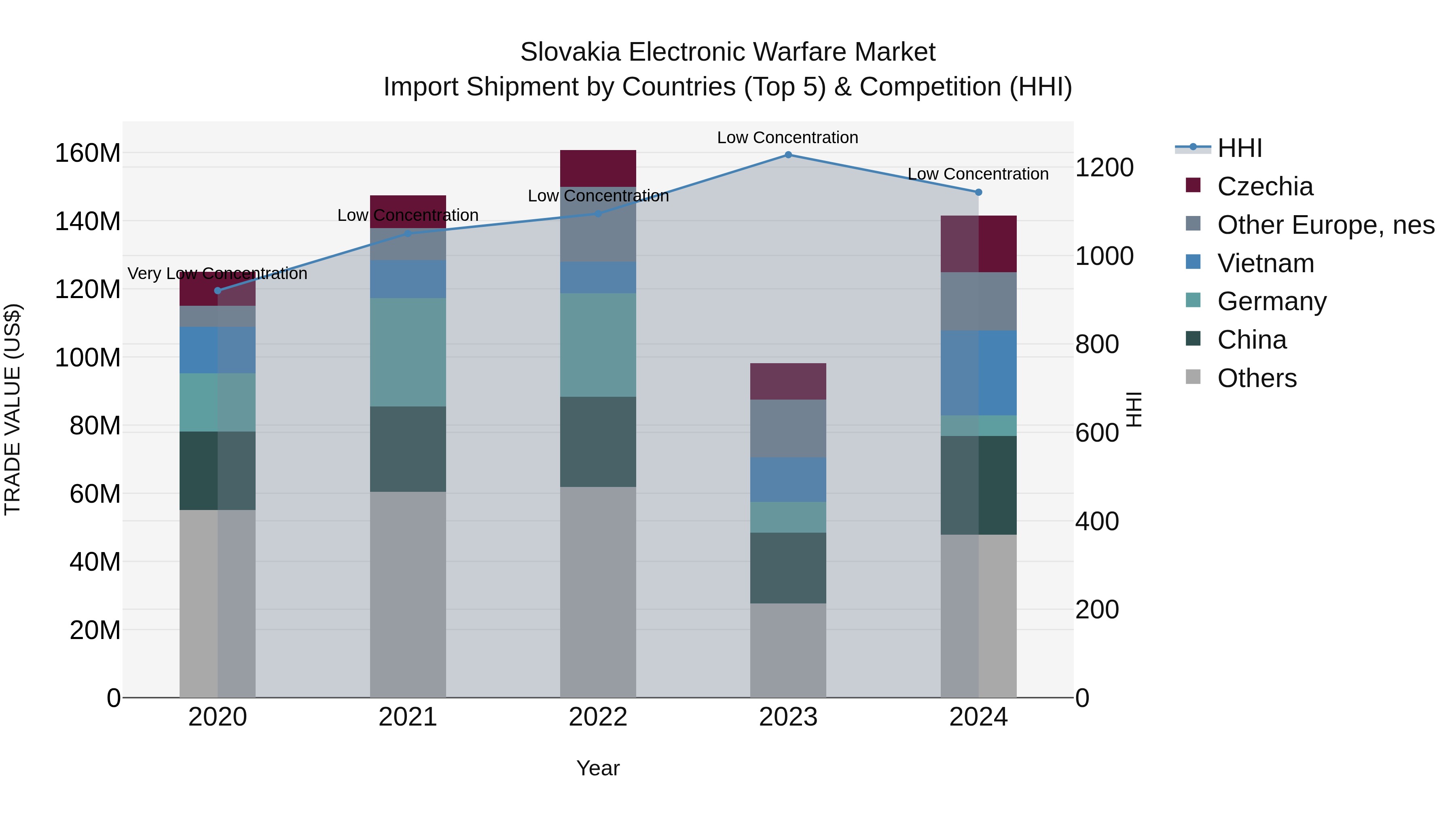 Slovakia Electronic Warfare Market Top 5 Importing Countries and Market Competition (HHI) Analysis