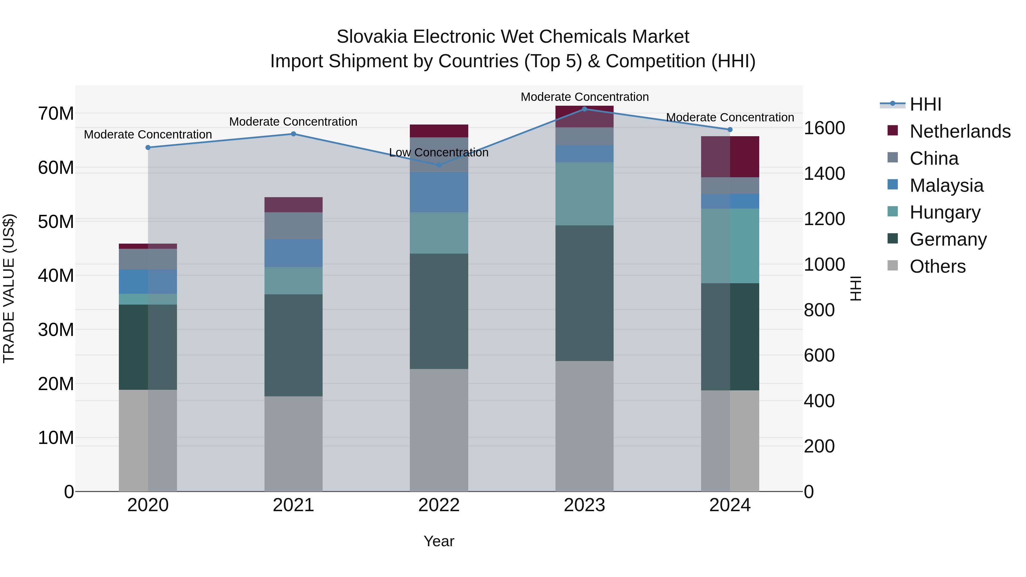 Slovakia Electronic Wet Chemicals Market Top 5 Importing Countries and Market Competition (HHI) Analysis