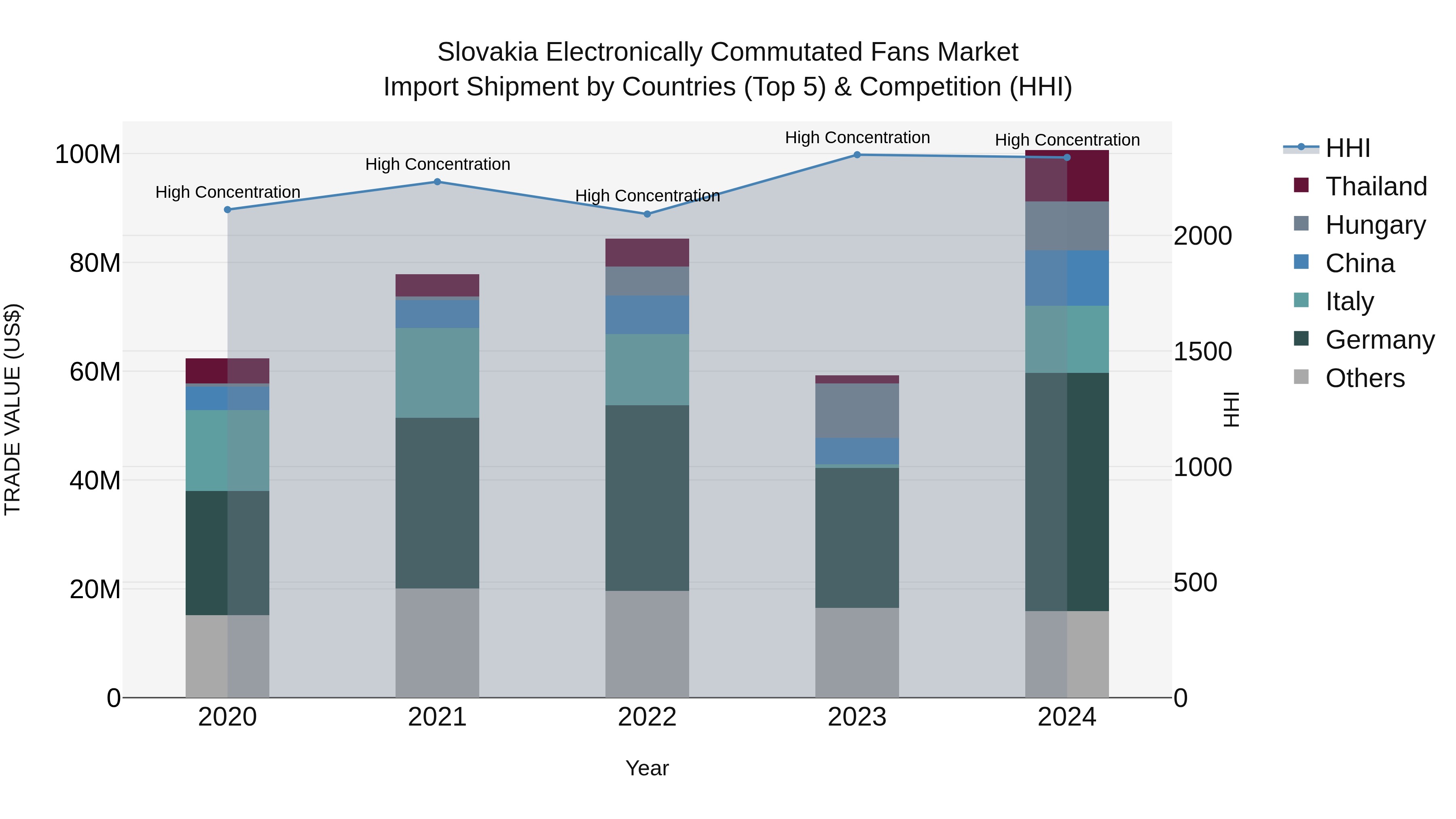 Slovakia Electronically Commutated Fans Market Top 5 Importing Countries and Market Competition (HHI) Analysis