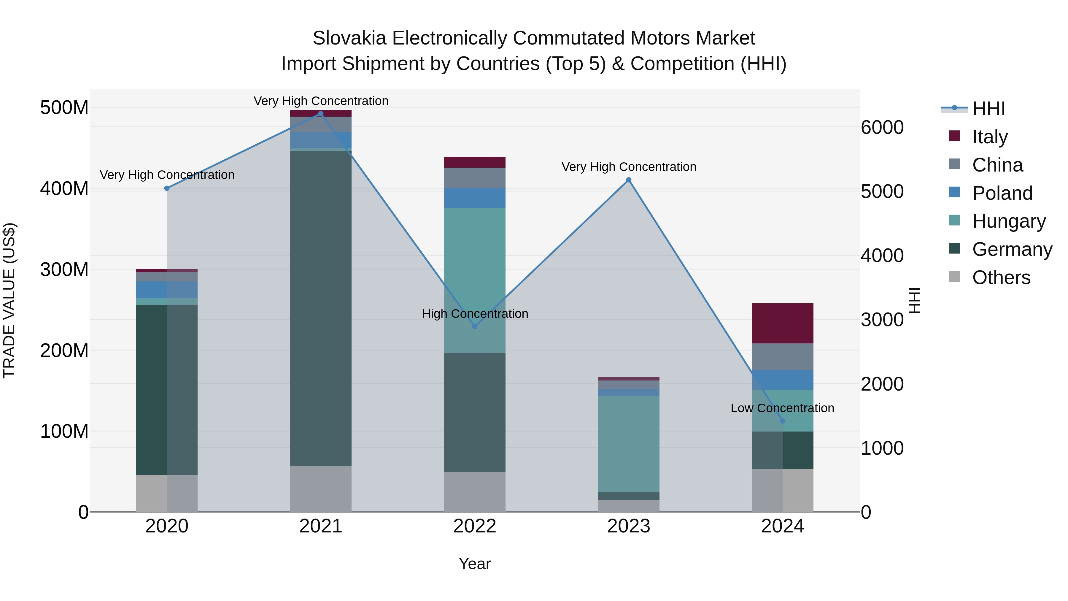 Slovakia Electronically Commutated Motors Market Top 5 Importing Countries and Market Competition (HHI) Analysis