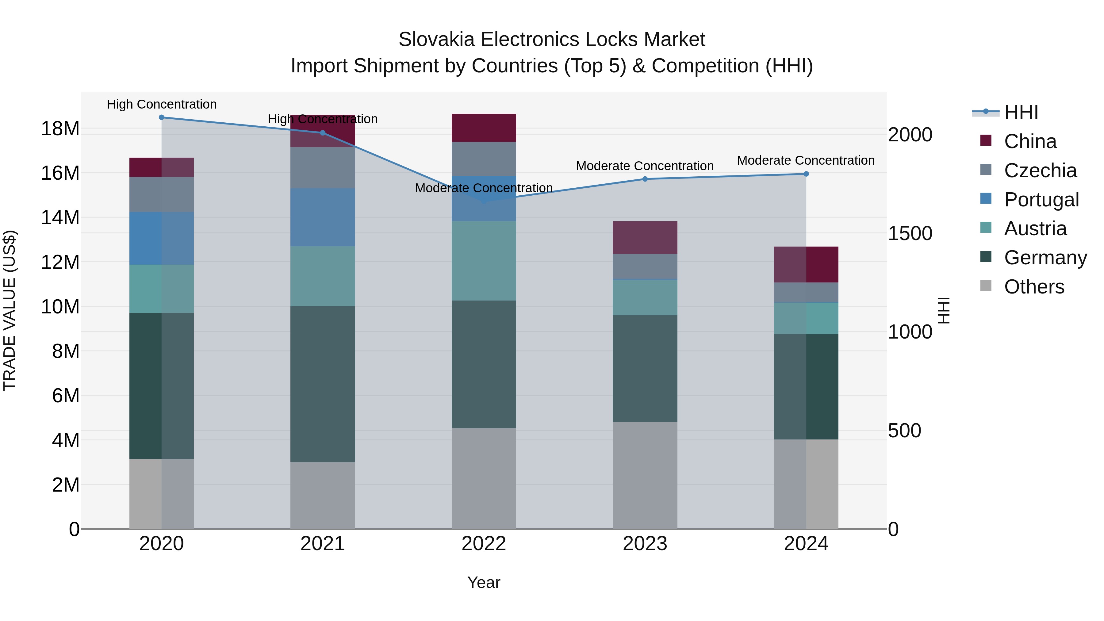 Slovakia Electronics Locks Market Top 5 Importing Countries and Market Competition (HHI) Analysis