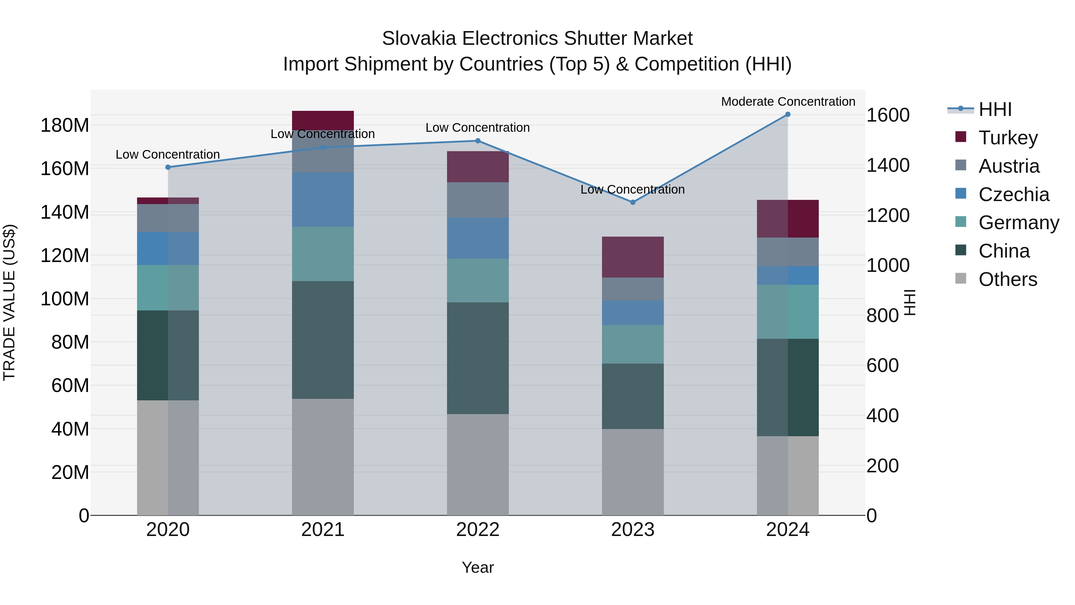Slovakia Electronics Shutter Market Top 5 Importing Countries and Market Competition (HHI) Analysis