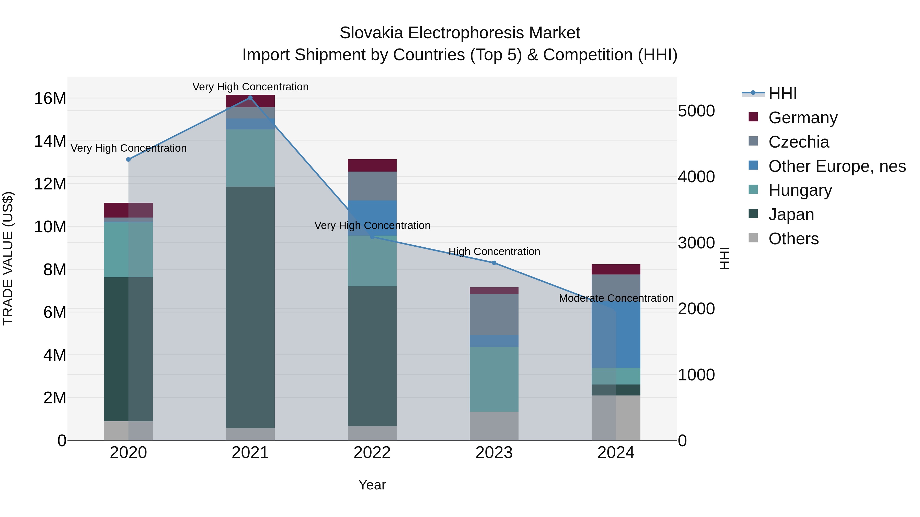 Slovakia Electrophoresis Market Top 5 Importing Countries and Market Competition (HHI) Analysis