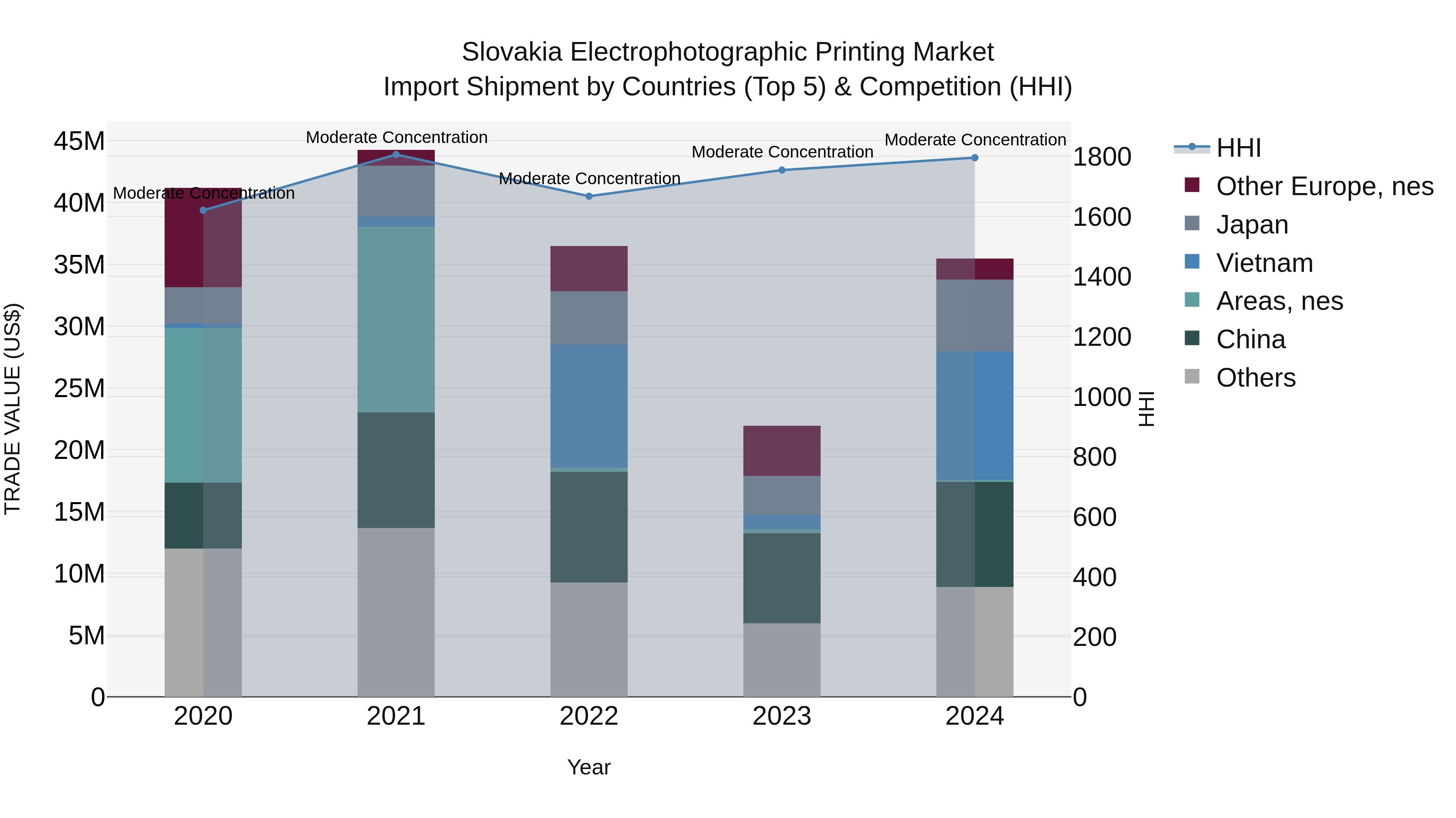 Slovakia Electrophotographic Printing Market Top 5 Importing Countries and Market Competition (HHI) Analysis