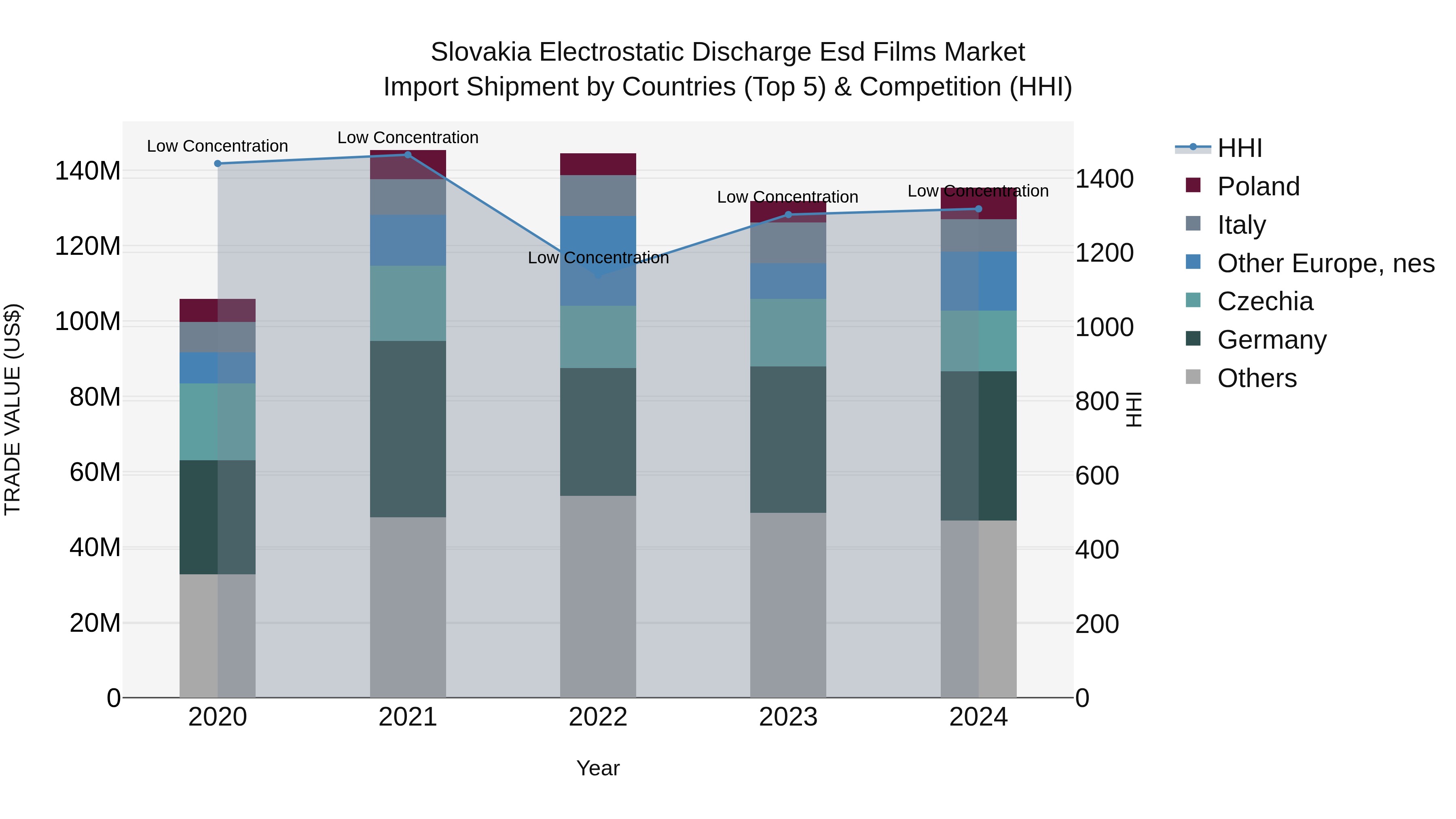 Slovakia Electrostatic Discharge Esd Films Market Top 5 Importing Countries and Market Competition (HHI) Analysis