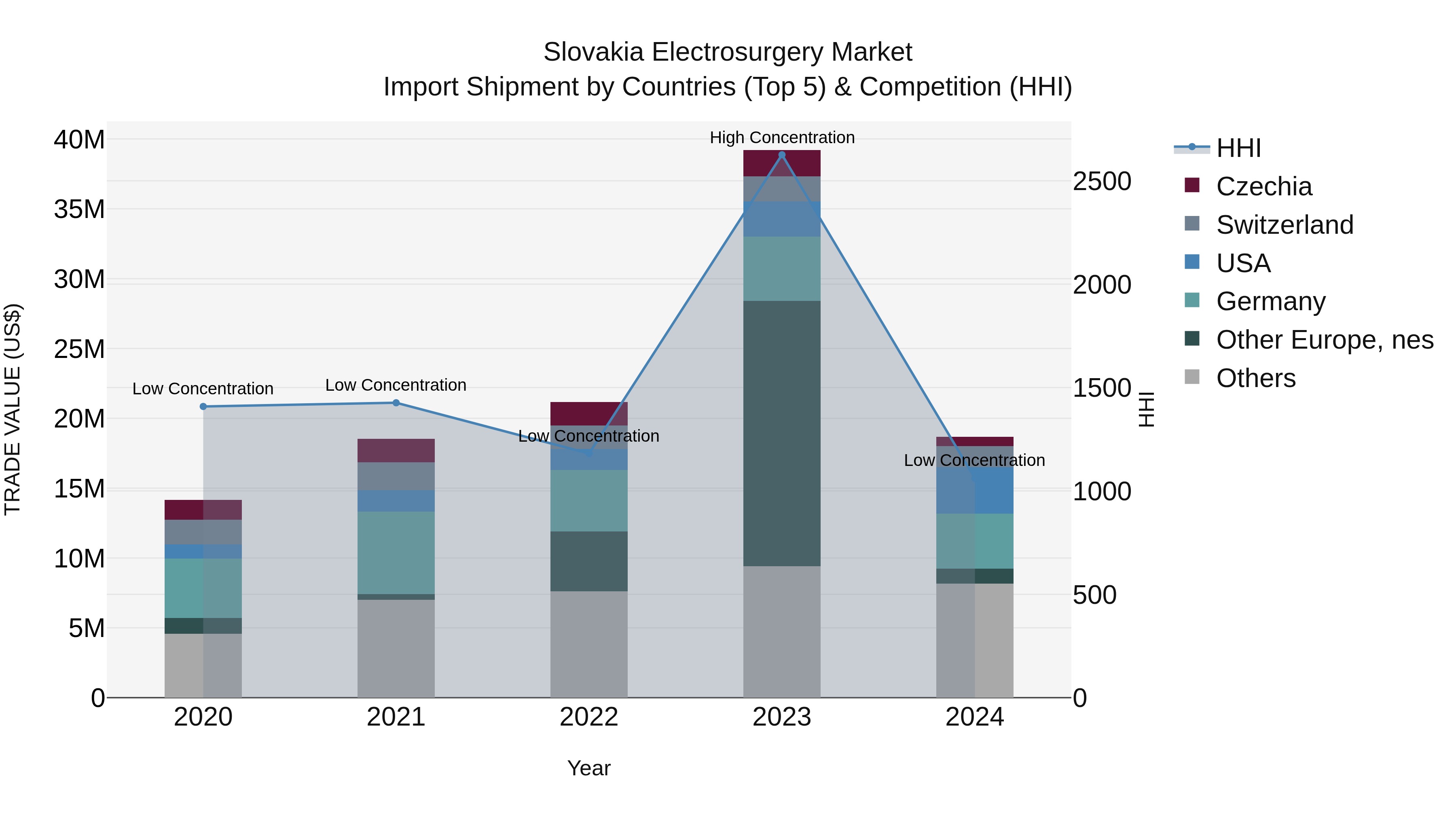Slovakia Electrosurgery Market Top 5 Importing Countries and Market Competition (HHI) Analysis