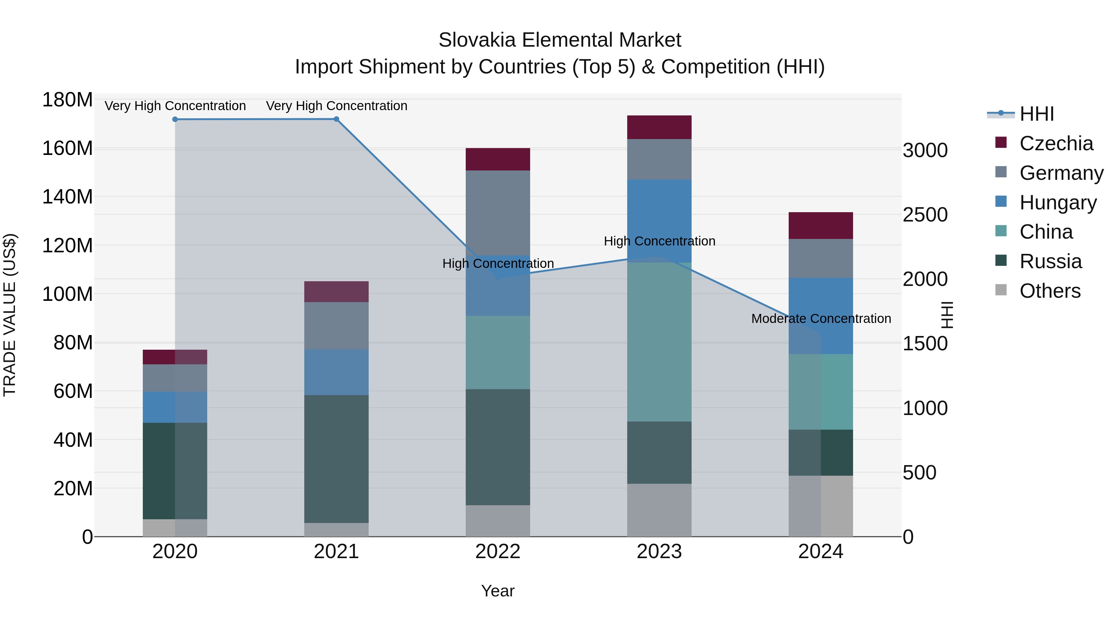 Slovakia Elemental Market Top 5 Importing Countries and Market Competition (HHI) Analysis