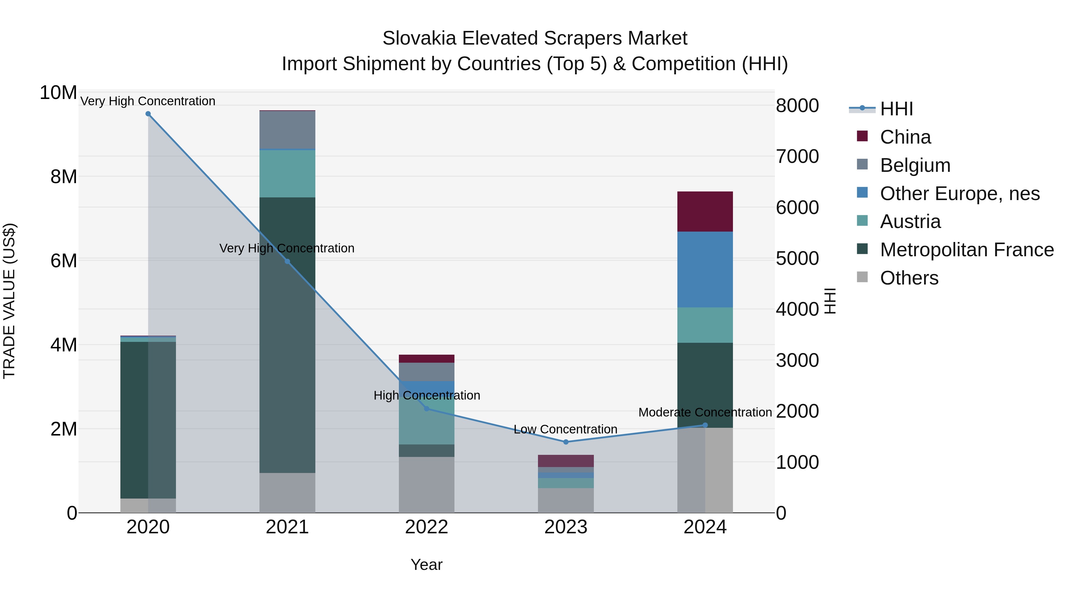 Slovakia Elevated Scrapers Market Top 5 Importing Countries and Market Competition (HHI) Analysis