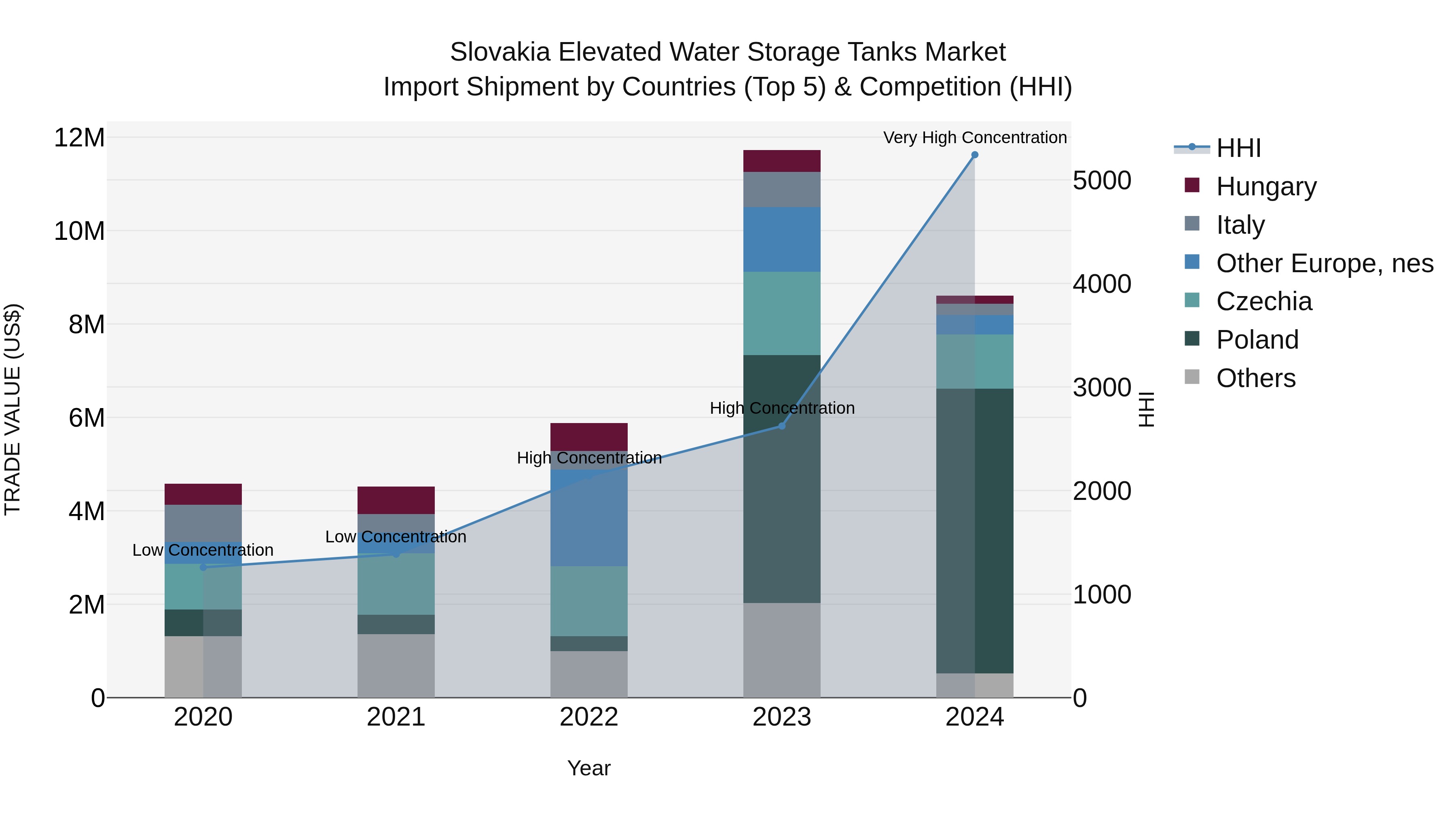 Slovakia Elevated Water Storage Tanks Market Top 5 Importing Countries and Market Competition (HHI) Analysis