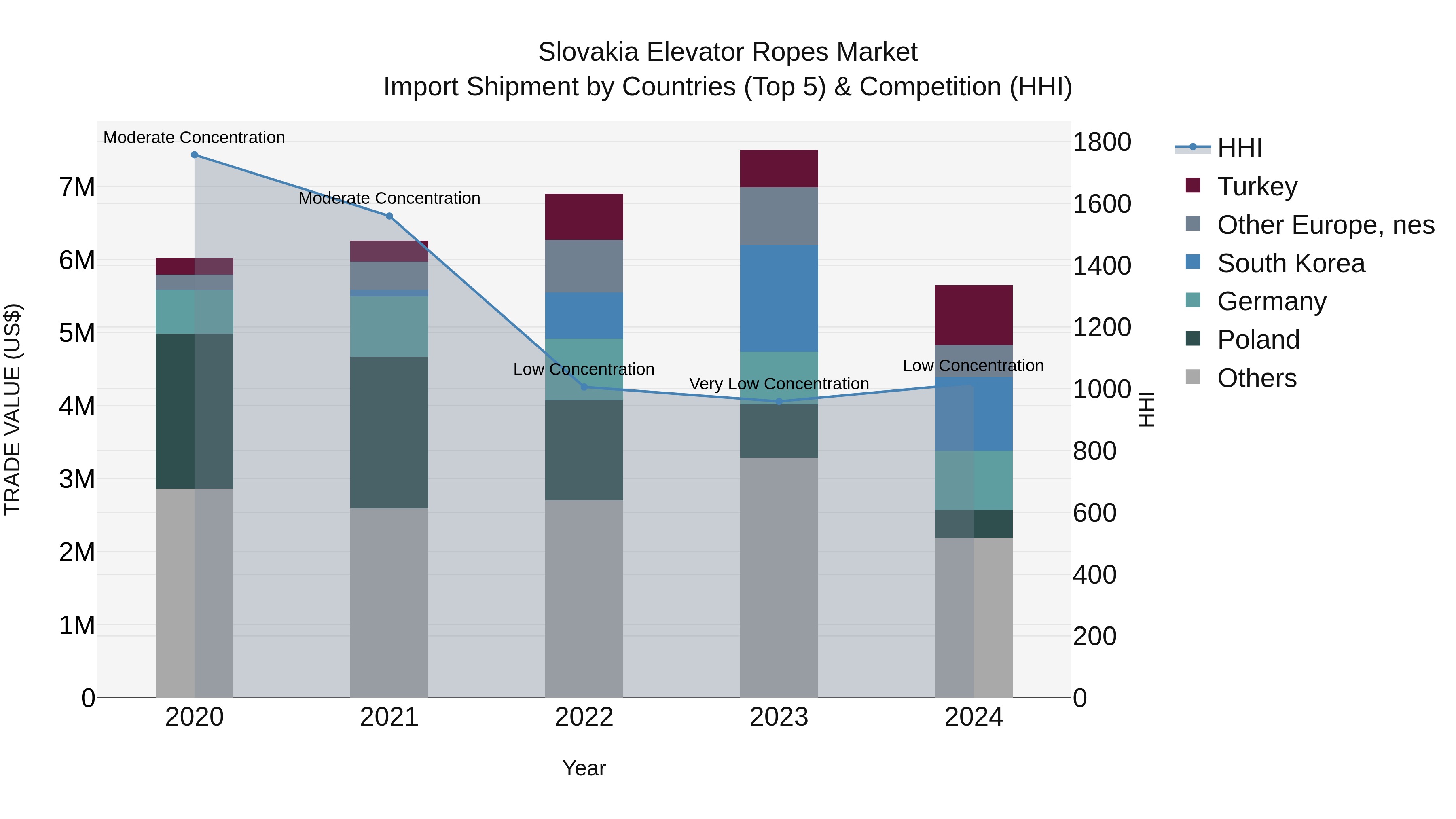 Slovakia Elevator Ropes Market Top 5 Importing Countries and Market Competition (HHI) Analysis