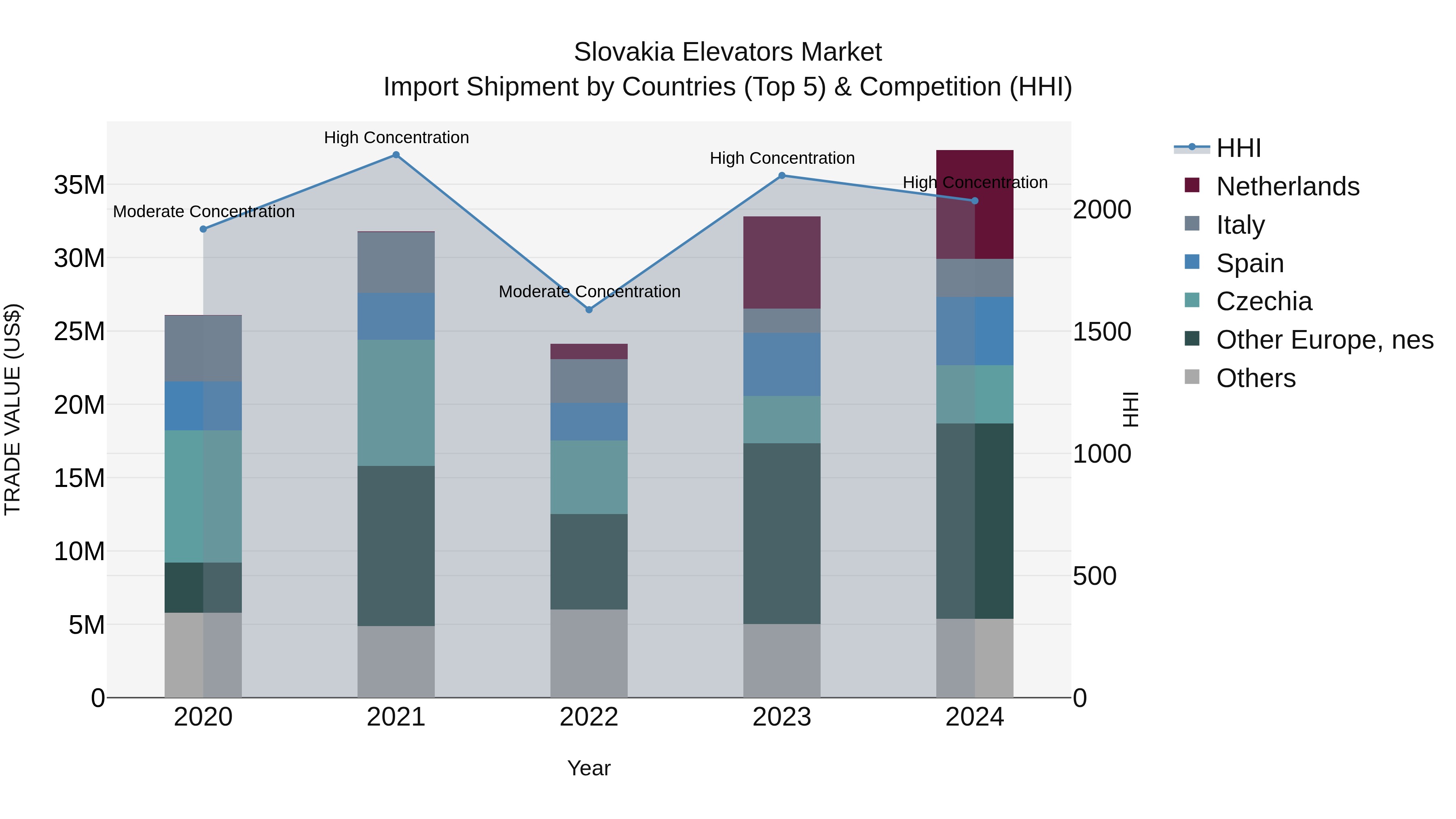 Slovakia Elevators Market Top 5 Importing Countries and Market Competition (HHI) Analysis