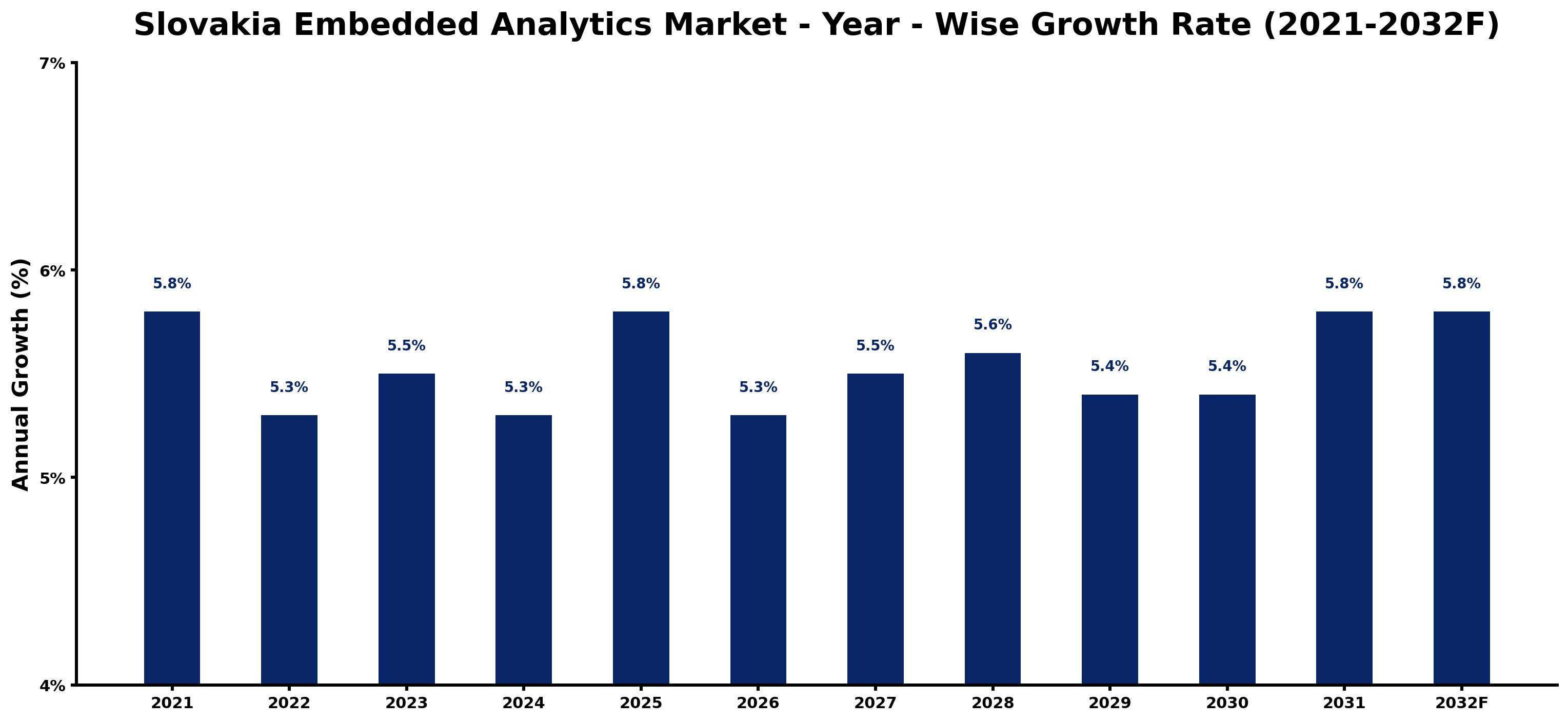 Slovakia Embedded Analytics Market Year-wise Growth Rate and Key Drivers
