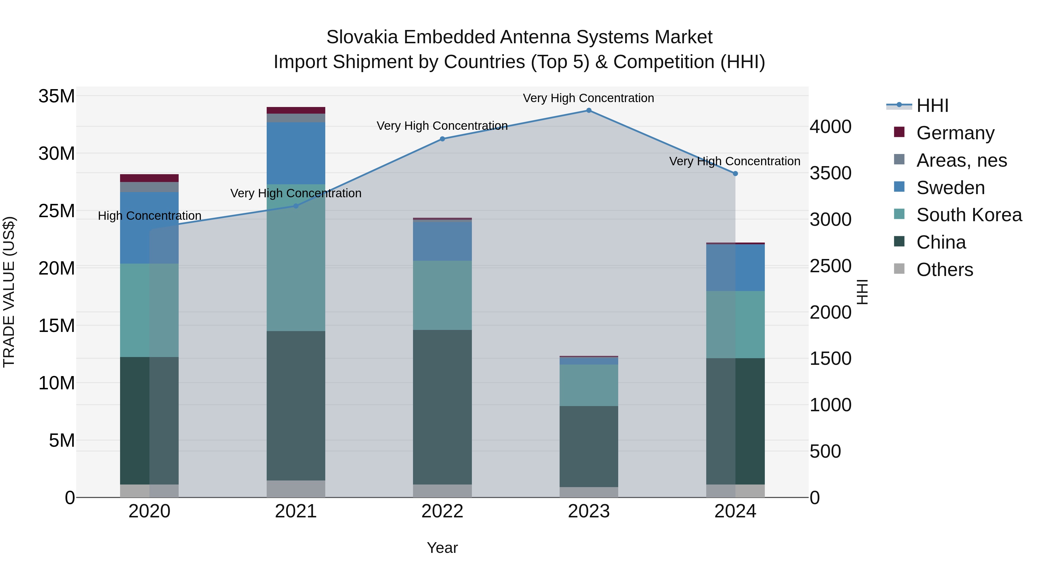 Slovakia Embedded Antenna Systems Market Top 5 Importing Countries and Market Competition (HHI) Analysis