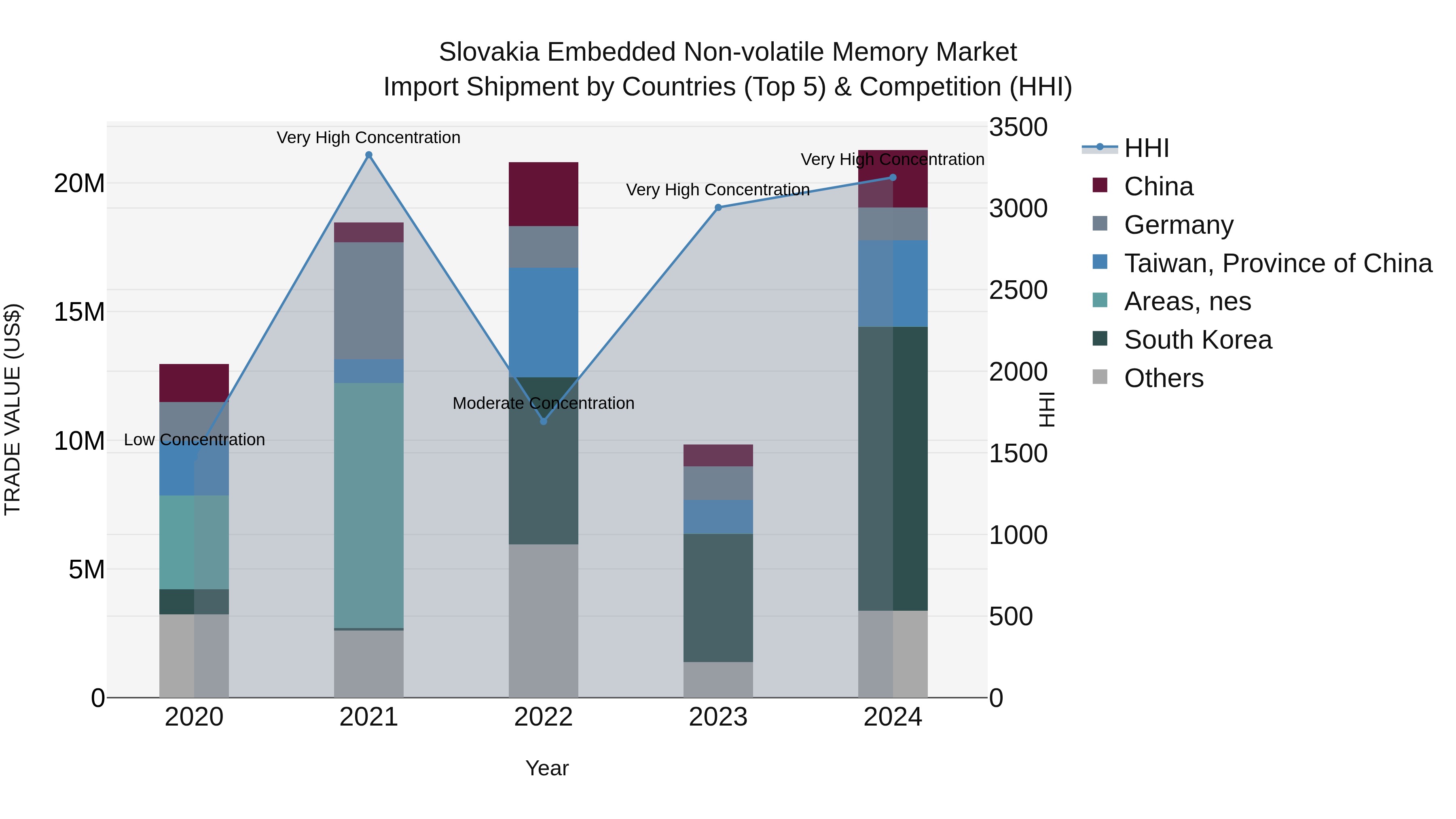 Slovakia Embedded Non Volatile Memory Market Top 5 Importing Countries and Market Competition (HHI) Analysis