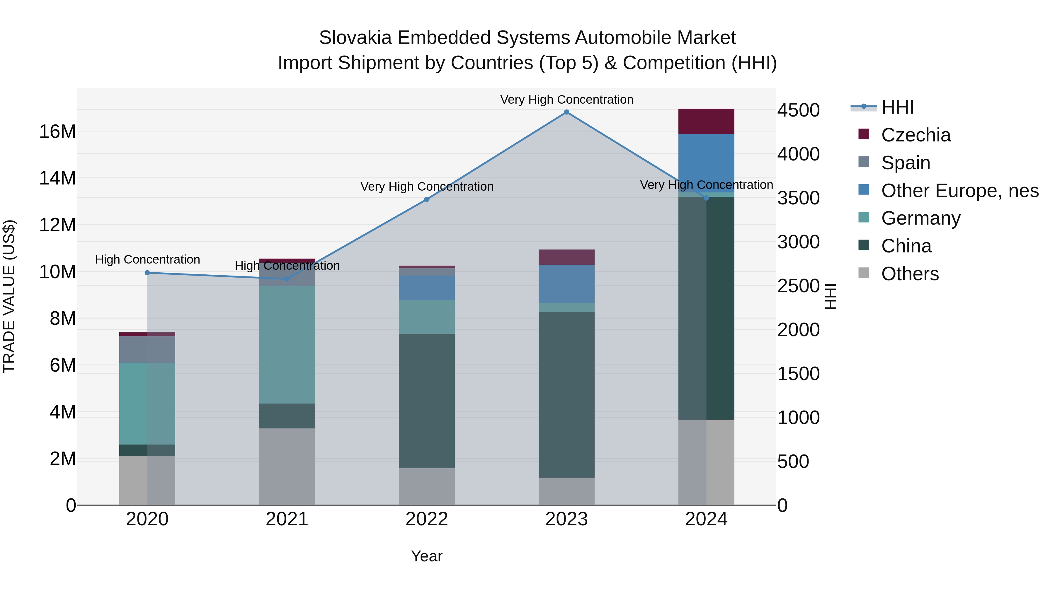 Slovakia Embedded Systems Automobile Market Top 5 Importing Countries and Market Competition (HHI) Analysis