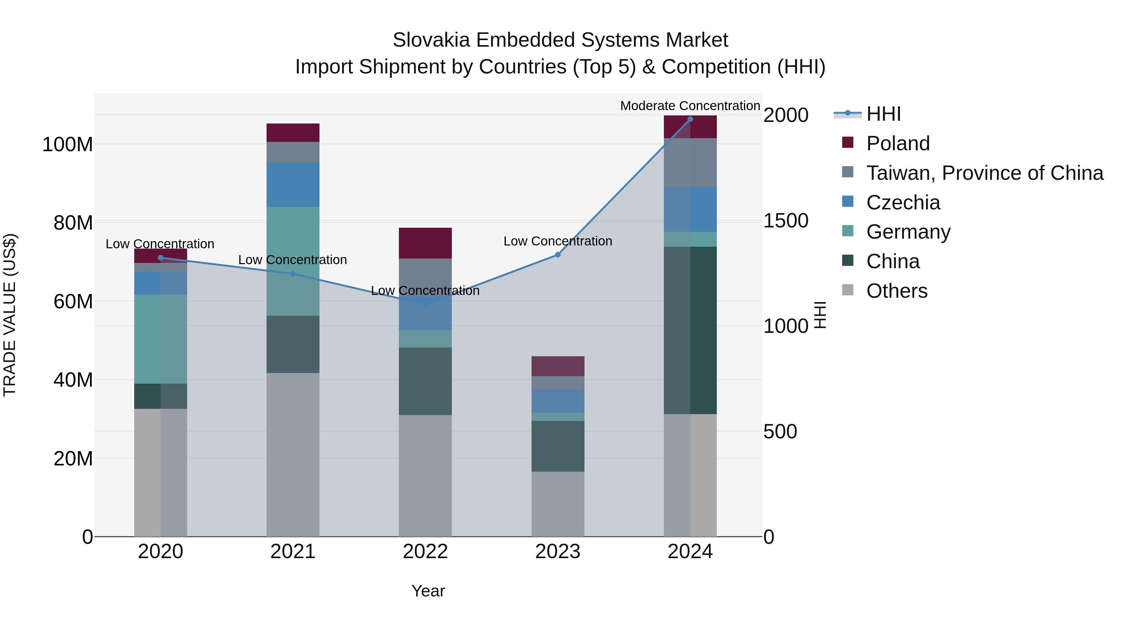 Slovakia Embedded Systems Market Top 5 Importing Countries and Market Competition (HHI) Analysis