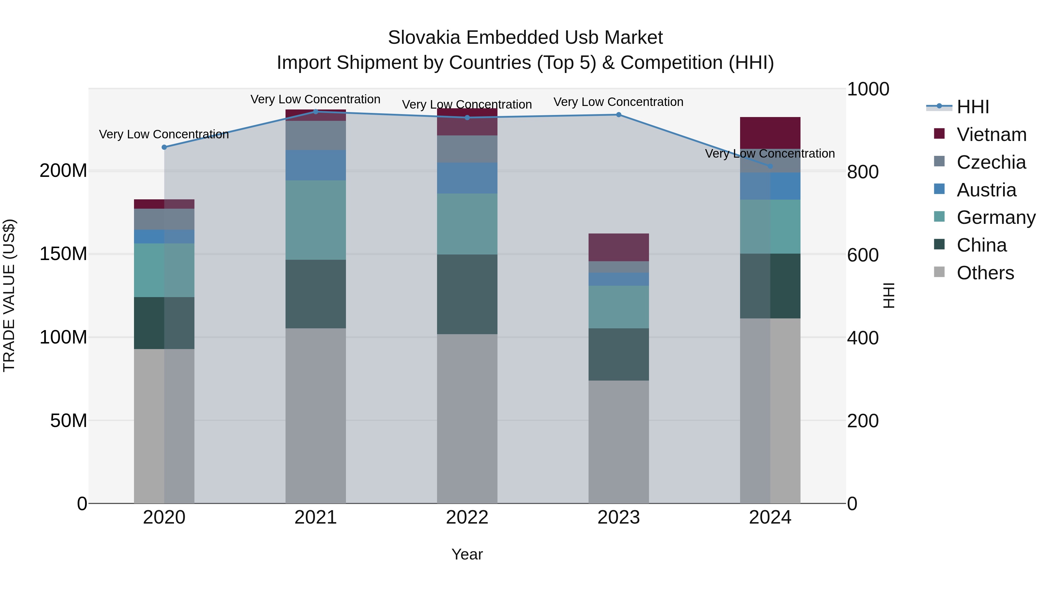 Slovakia Embedded Usb Market Top 5 Importing Countries and Market Competition (HHI) Analysis