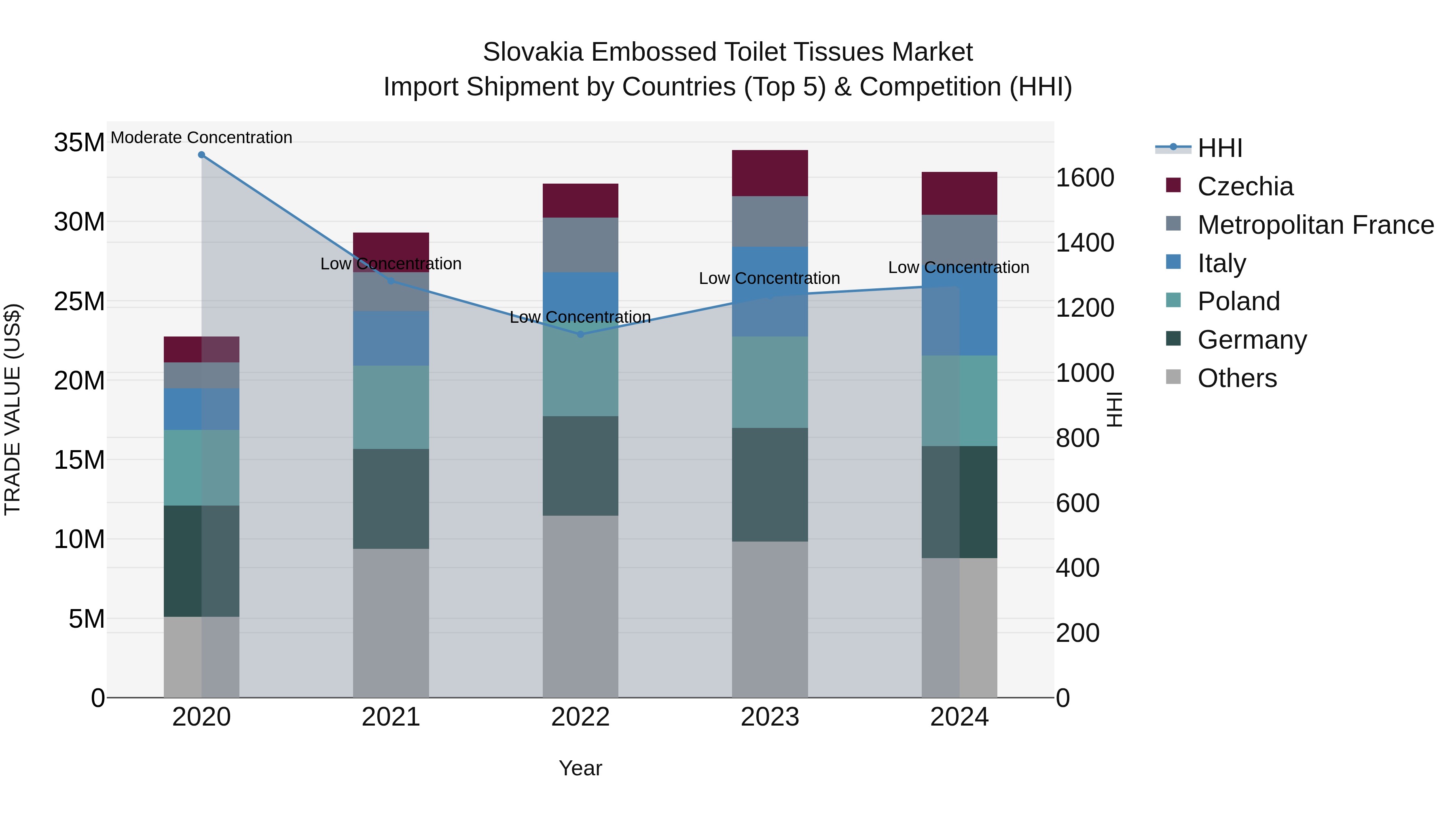 Slovakia Embossed Toilet Tissues Market Top 5 Importing Countries and Market Competition (HHI) Analysis