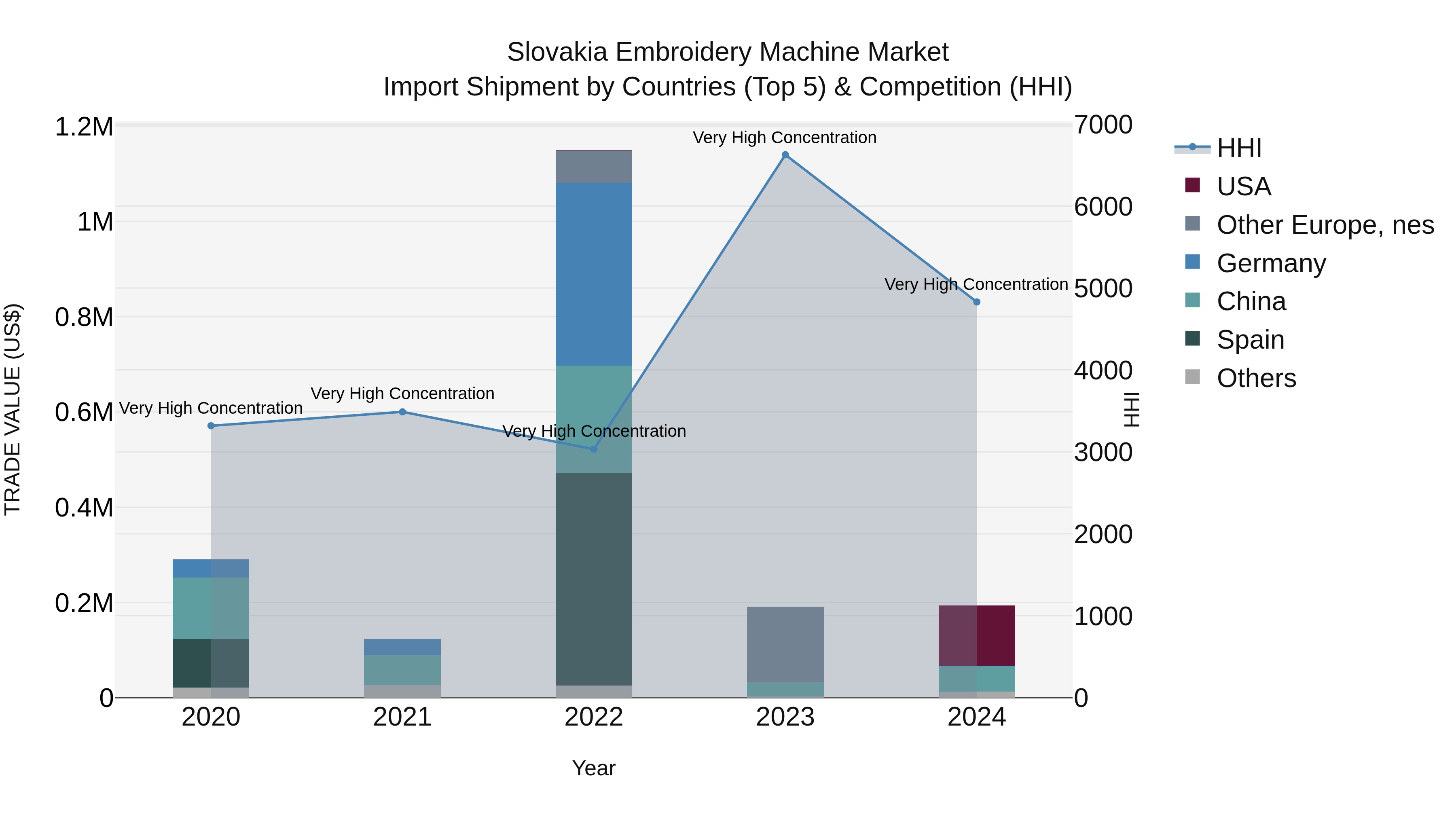 Slovakia Embroidery Machine Market Top 5 Importing Countries and Market Competition (HHI) Analysis