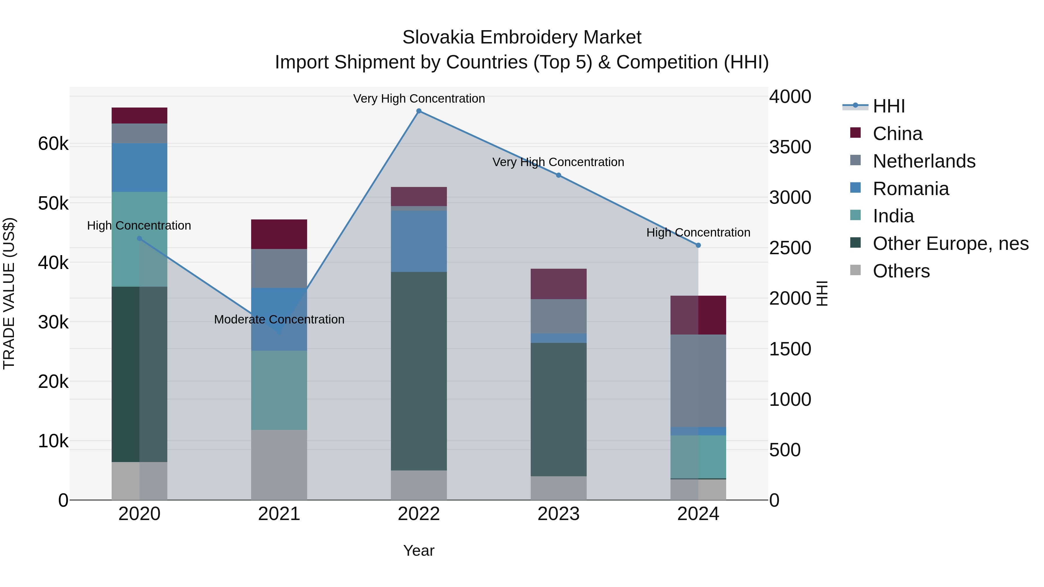 Slovakia Embroidery Market Top 5 Importing Countries and Market Competition (HHI) Analysis