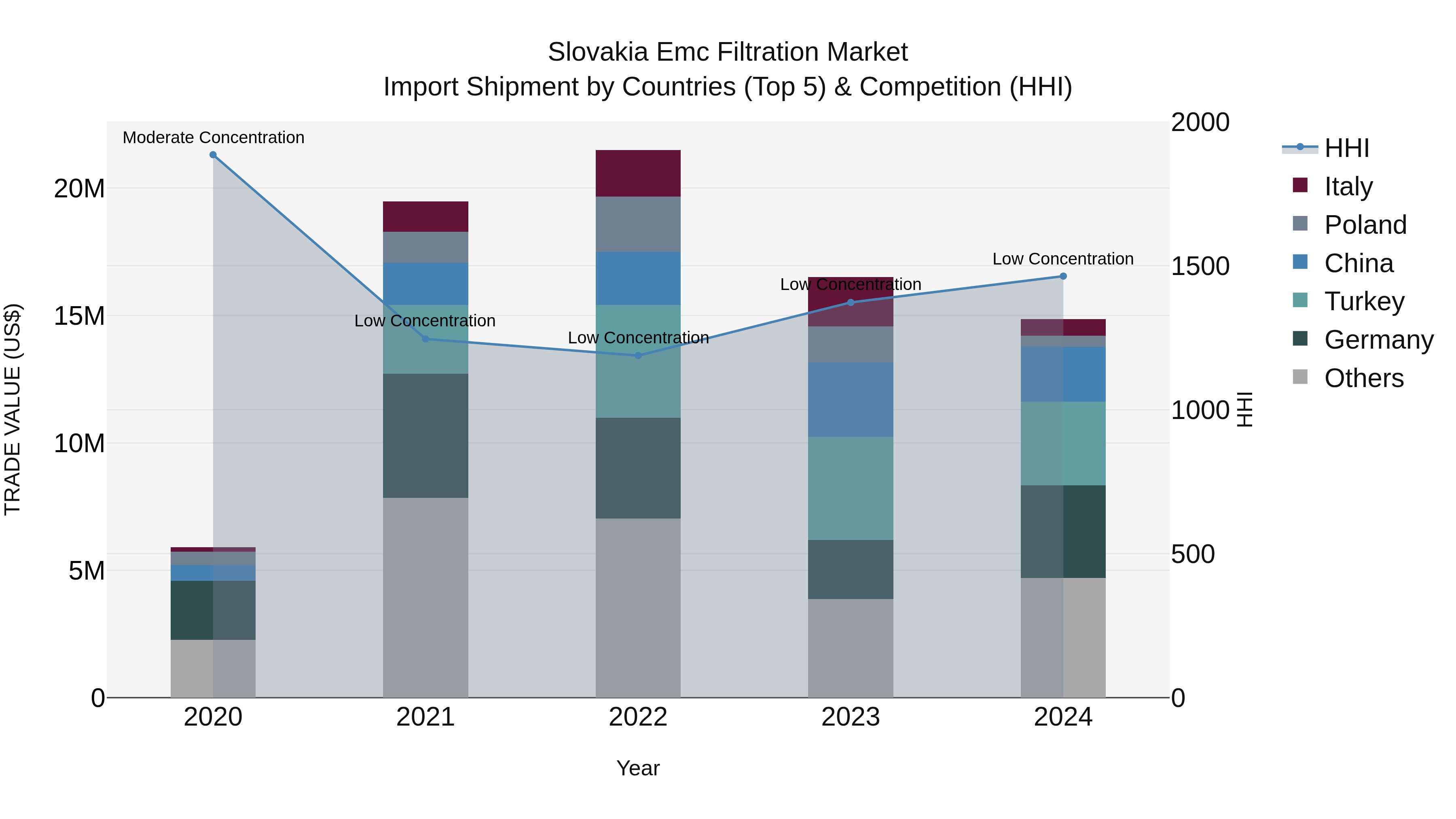 Slovakia Emc Filtration Market Top 5 Importing Countries and Market Competition (HHI) Analysis