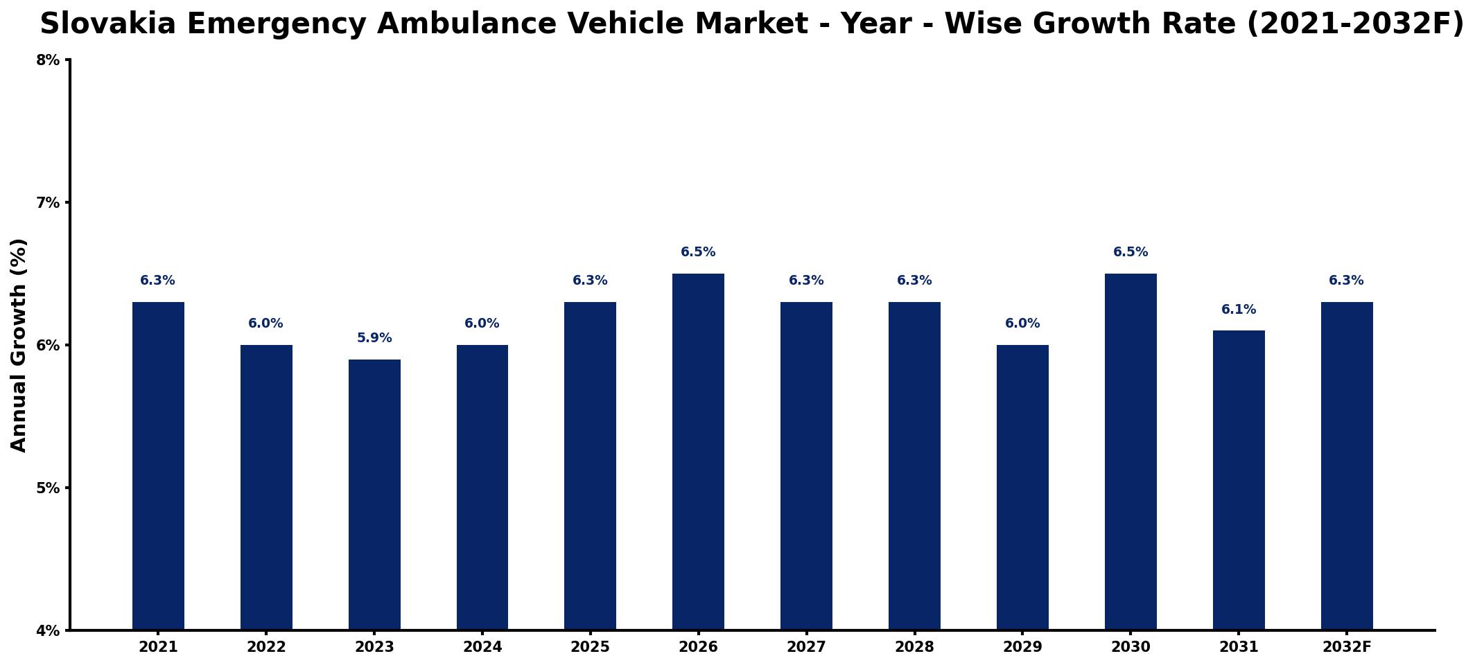 Slovakia Emergency Ambulance Vehicle Market Year-wise Growth Rate and Key Drivers