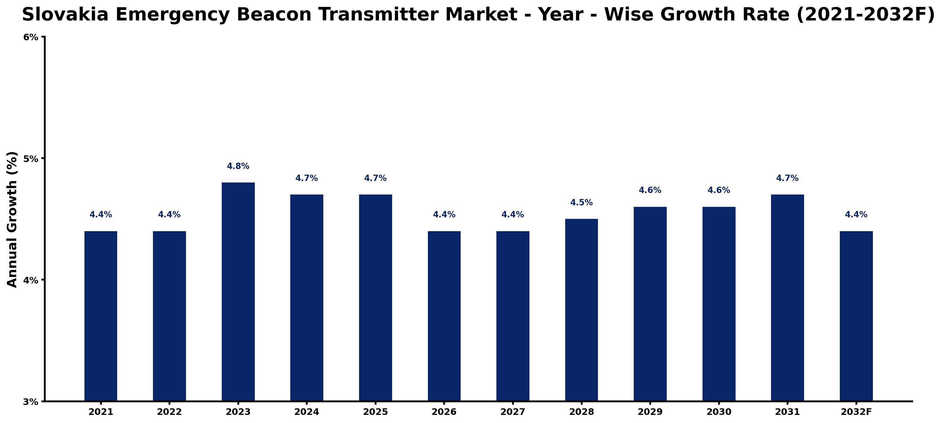 Slovakia Emergency Beacon Transmitter Market Year-wise Growth Rate and Key Drivers