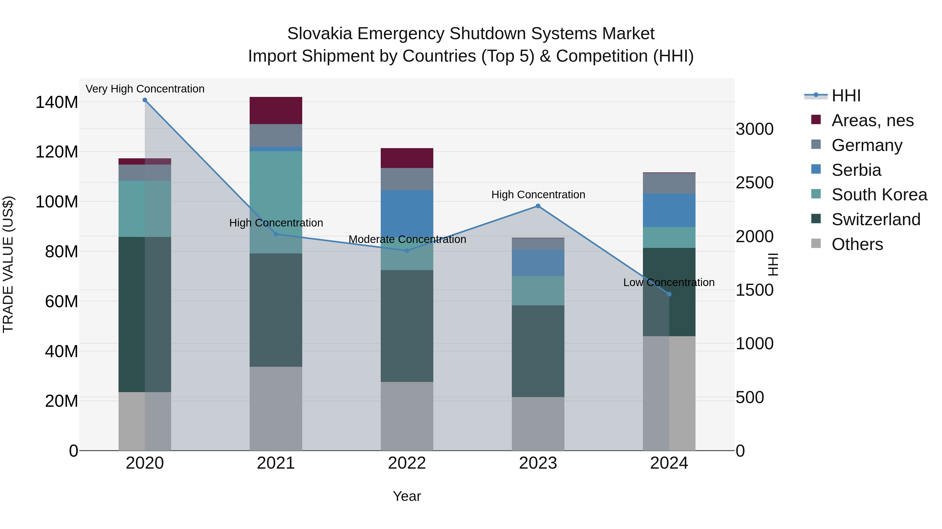 Slovakia Emergency Shutdown Systems Market Top 5 Importing Countries and Market Competition (HHI) Analysis
