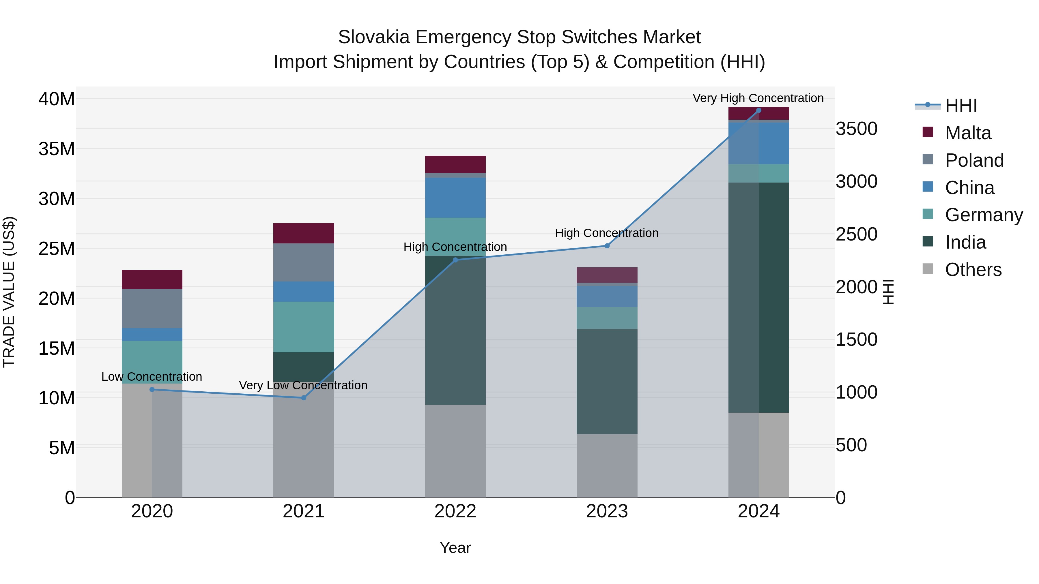 Slovakia Emergency Stop Switches Market Top 5 Importing Countries and Market Competition (HHI) Analysis