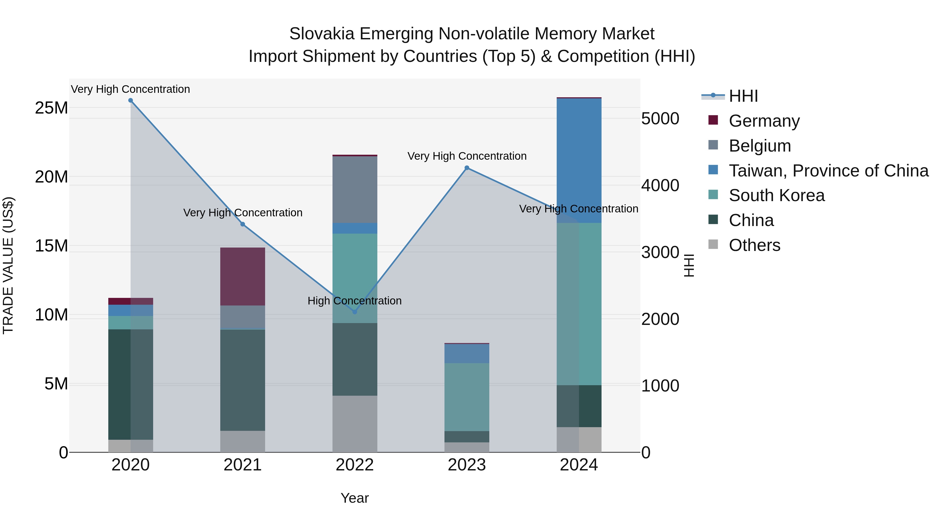 Slovakia Emerging Non Volatile Memory Market Top 5 Importing Countries and Market Competition (HHI) Analysis