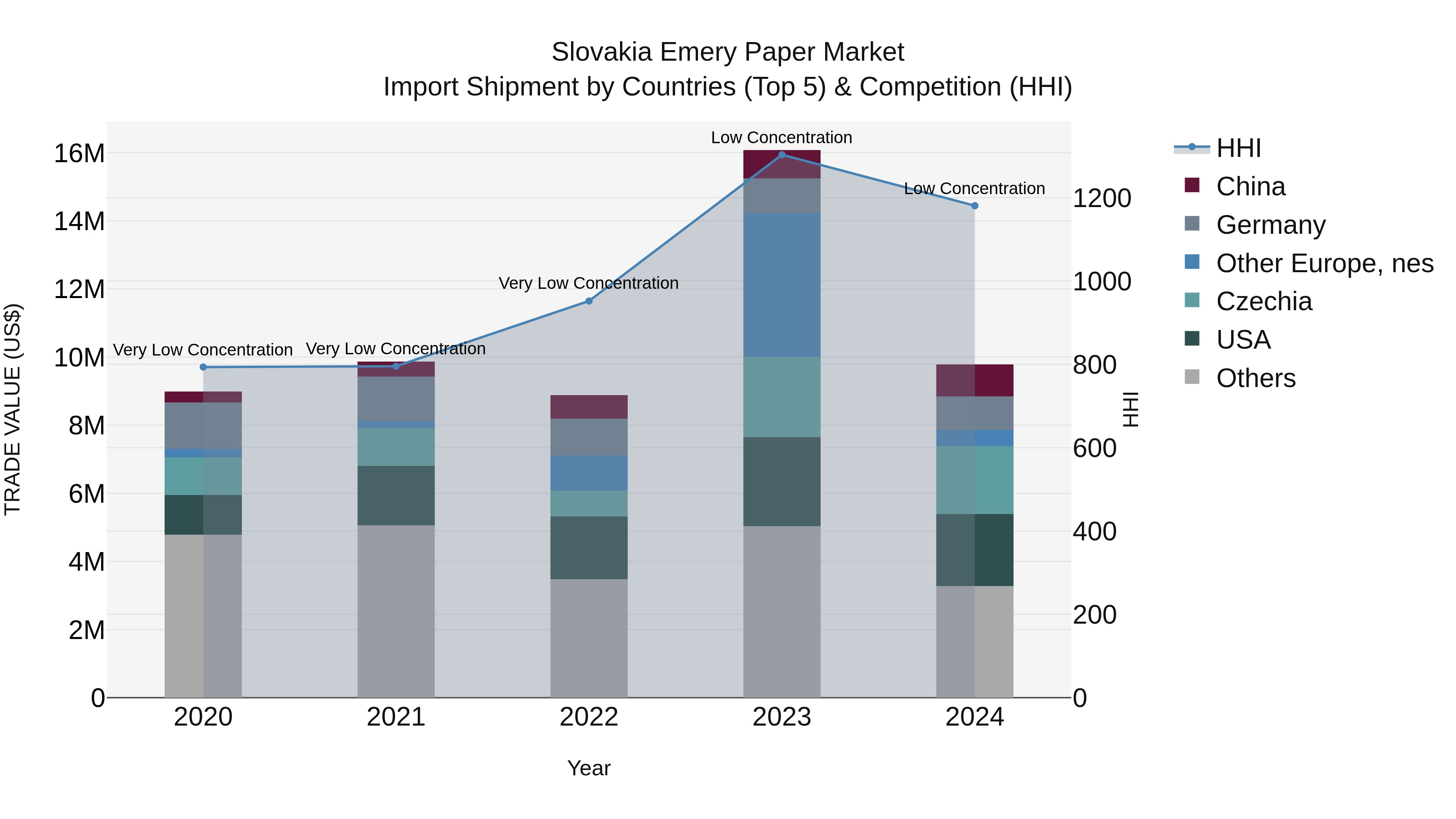 Slovakia Emery Paper Market Top 5 Importing Countries and Market Competition (HHI) Analysis