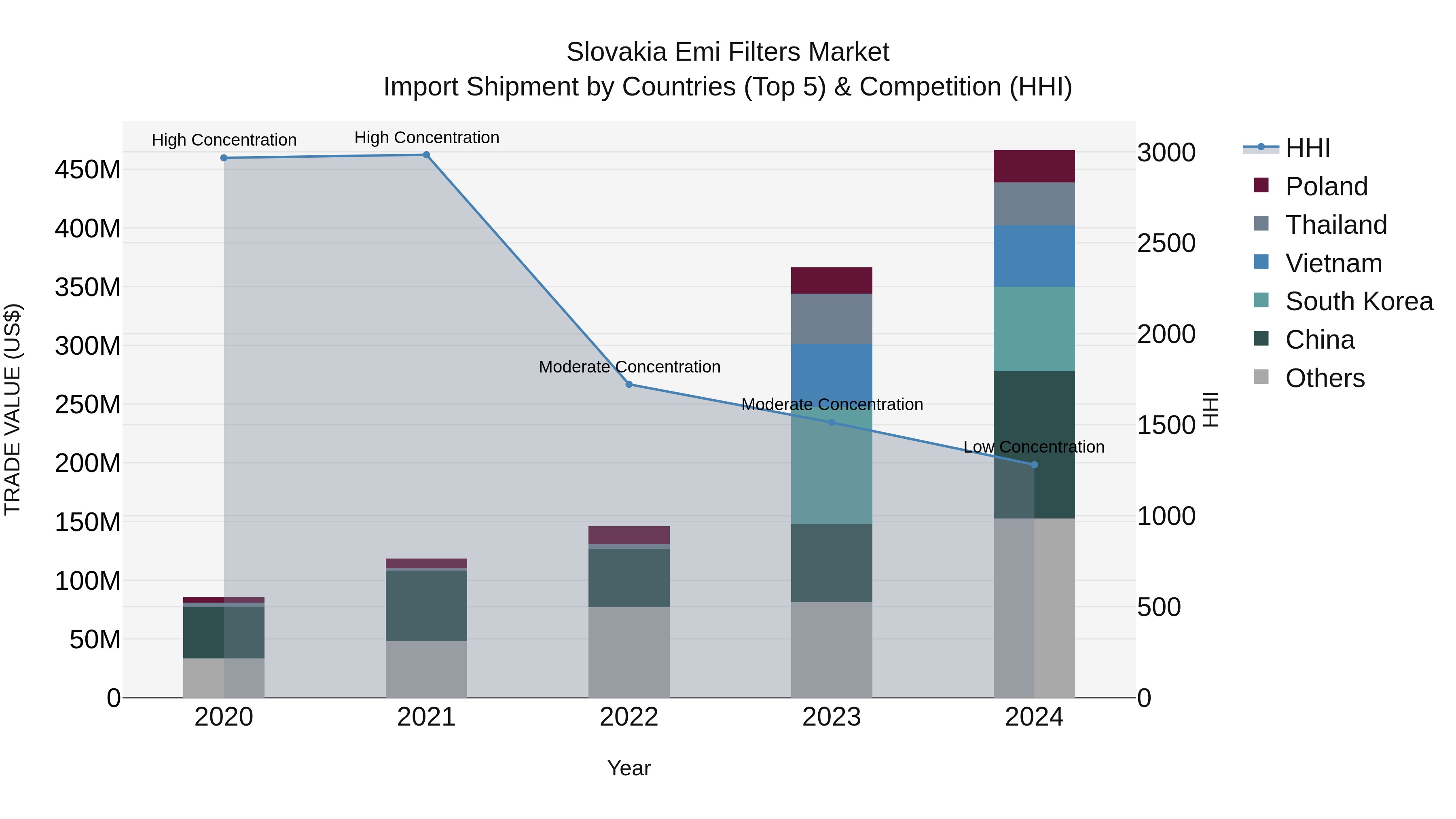 Slovakia Emi Filters Market Top 5 Importing Countries and Market Competition (HHI) Analysis
