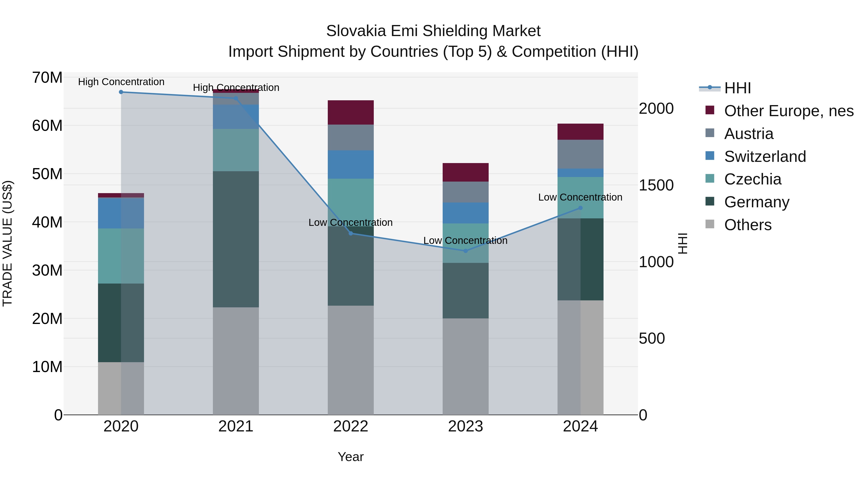 Slovakia Emi Shielding Market Top 5 Importing Countries and Market Competition (HHI) Analysis