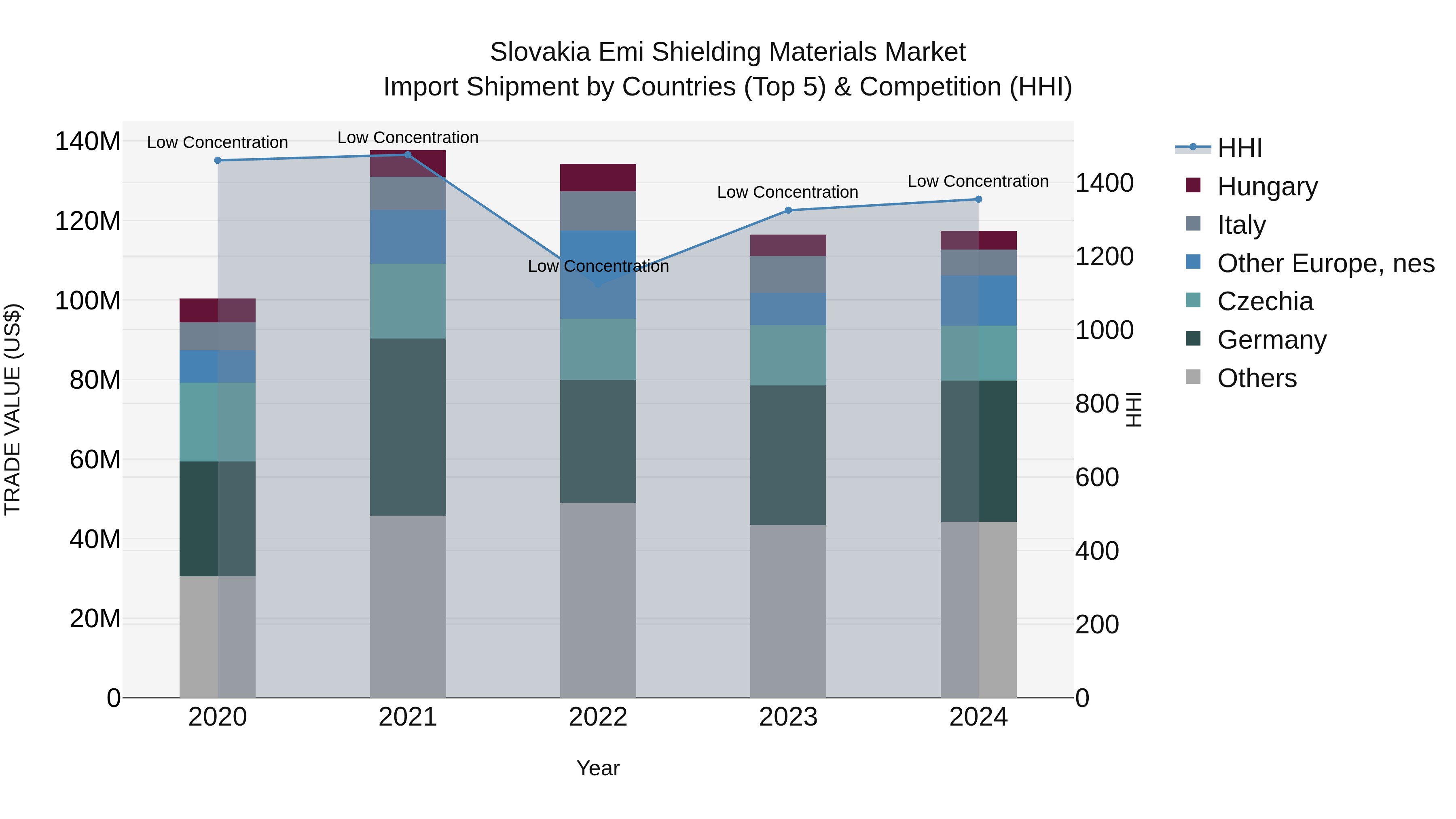 Slovakia Emi Shielding Materials Market Top 5 Importing Countries and Market Competition (HHI) Analysis