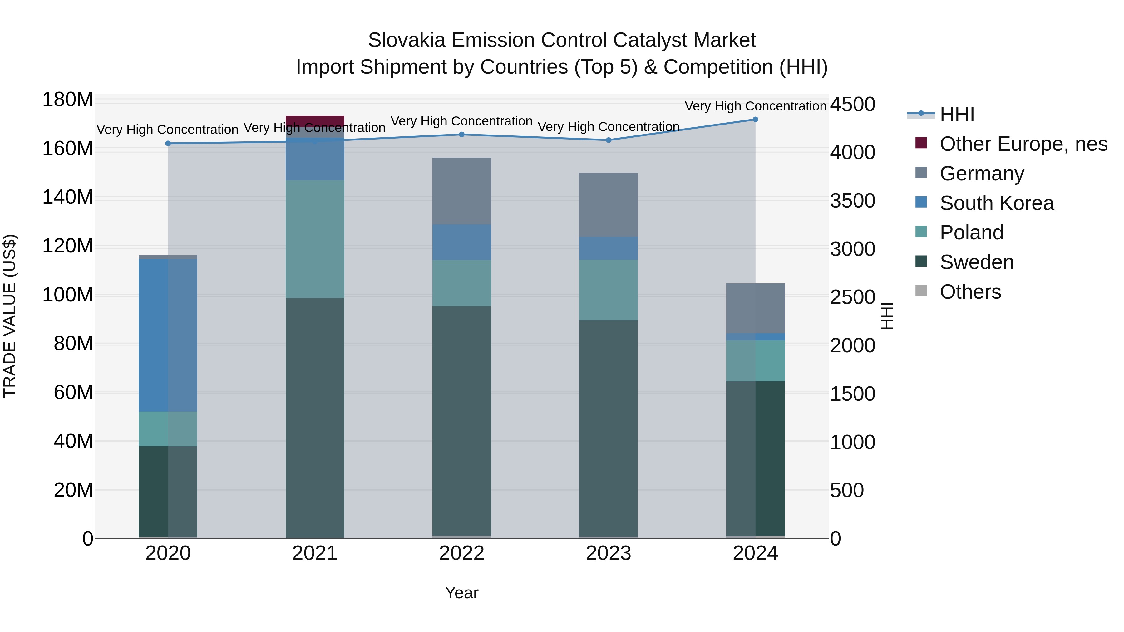 Slovakia Emission Control Catalyst Market Top 5 Importing Countries and Market Competition (HHI) Analysis