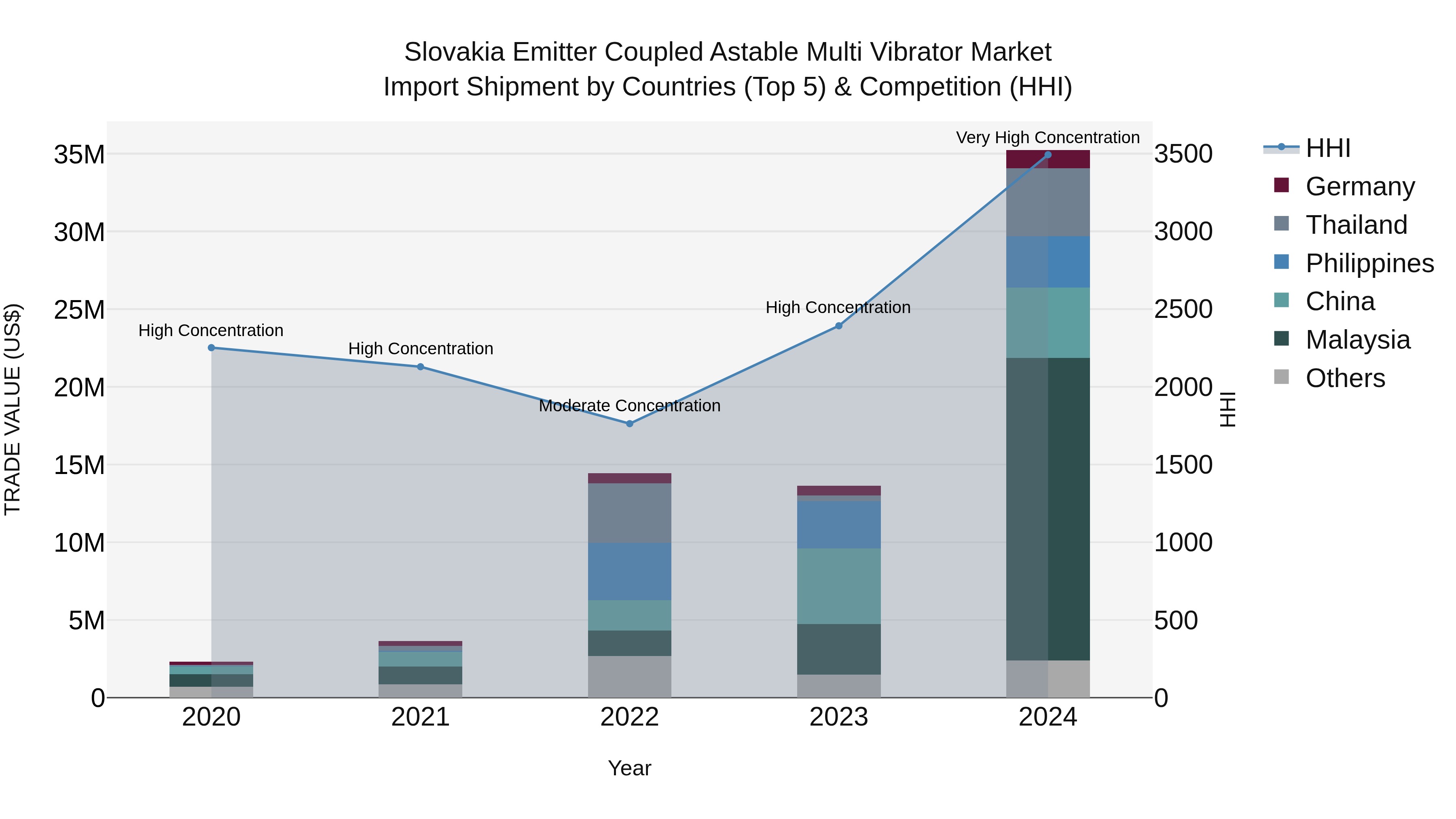 Slovakia Emitter Coupled Astable Multi Vibrator Market Top 5 Importing Countries and Market Competition (HHI) Analysis