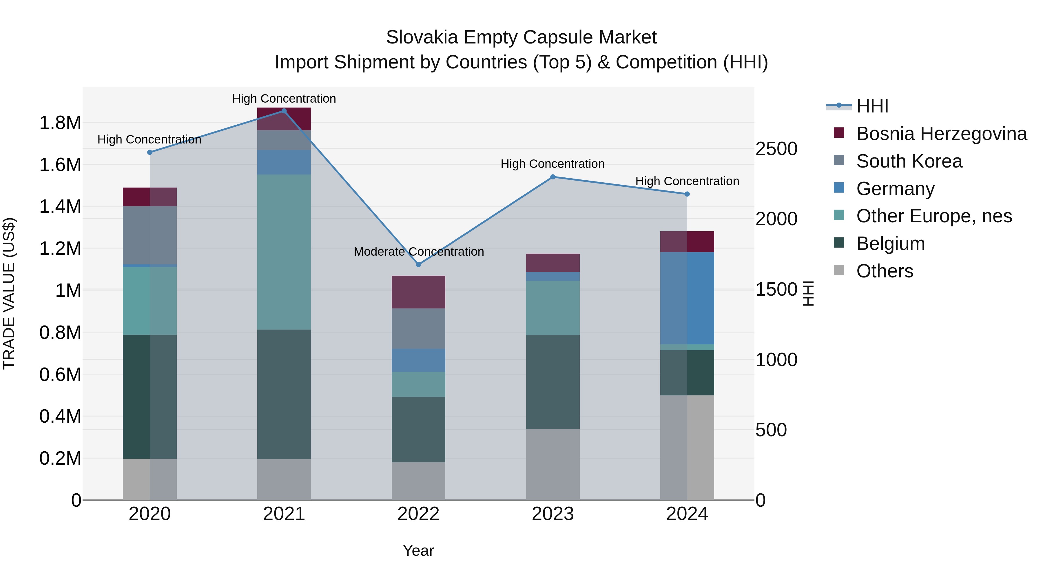 Slovakia Empty Capsule Market Top 5 Importing Countries and Market Competition (HHI) Analysis