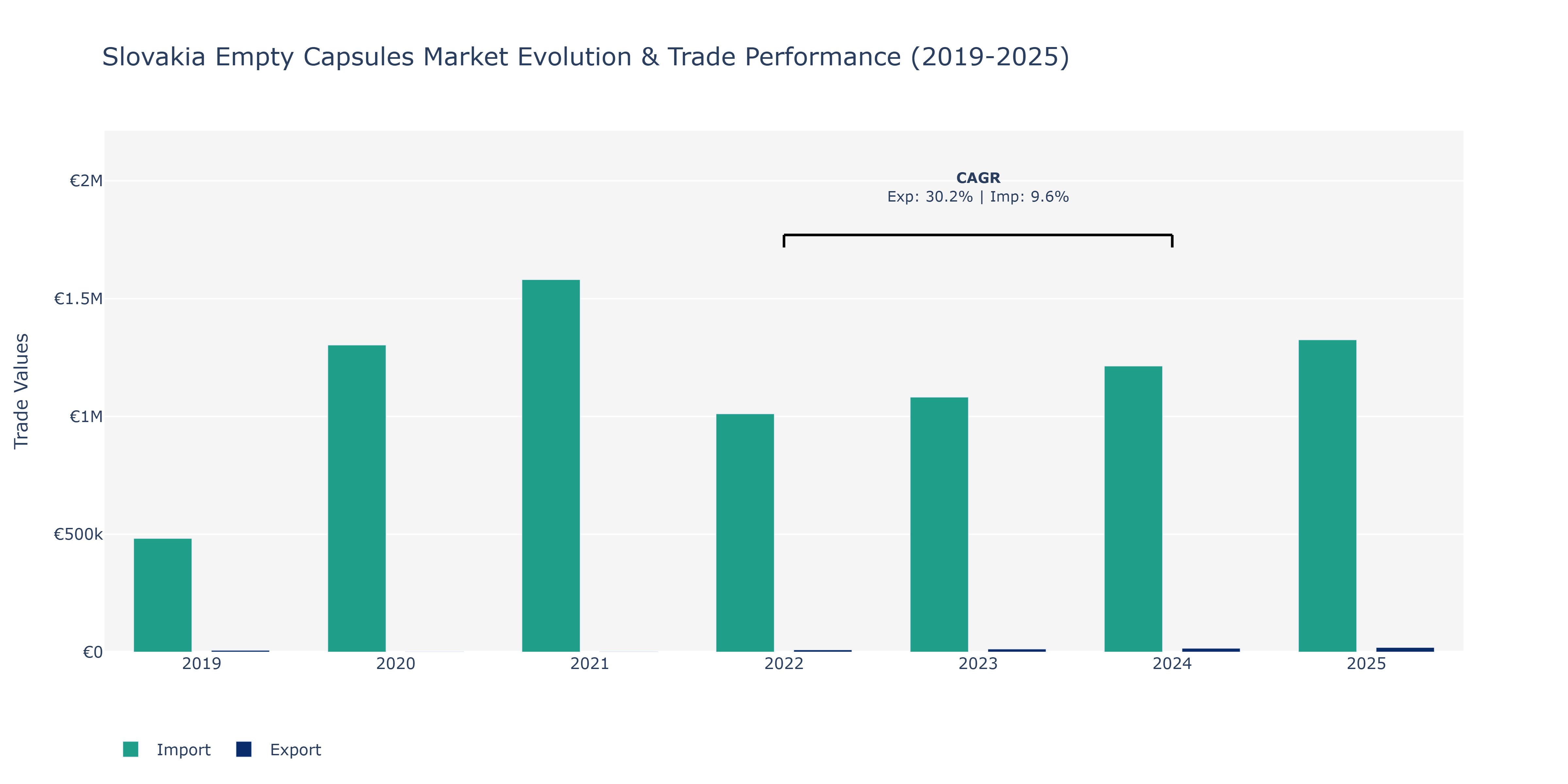 Slovakia Empty Capsules Market: Production & Trade Performance (2019-2025)