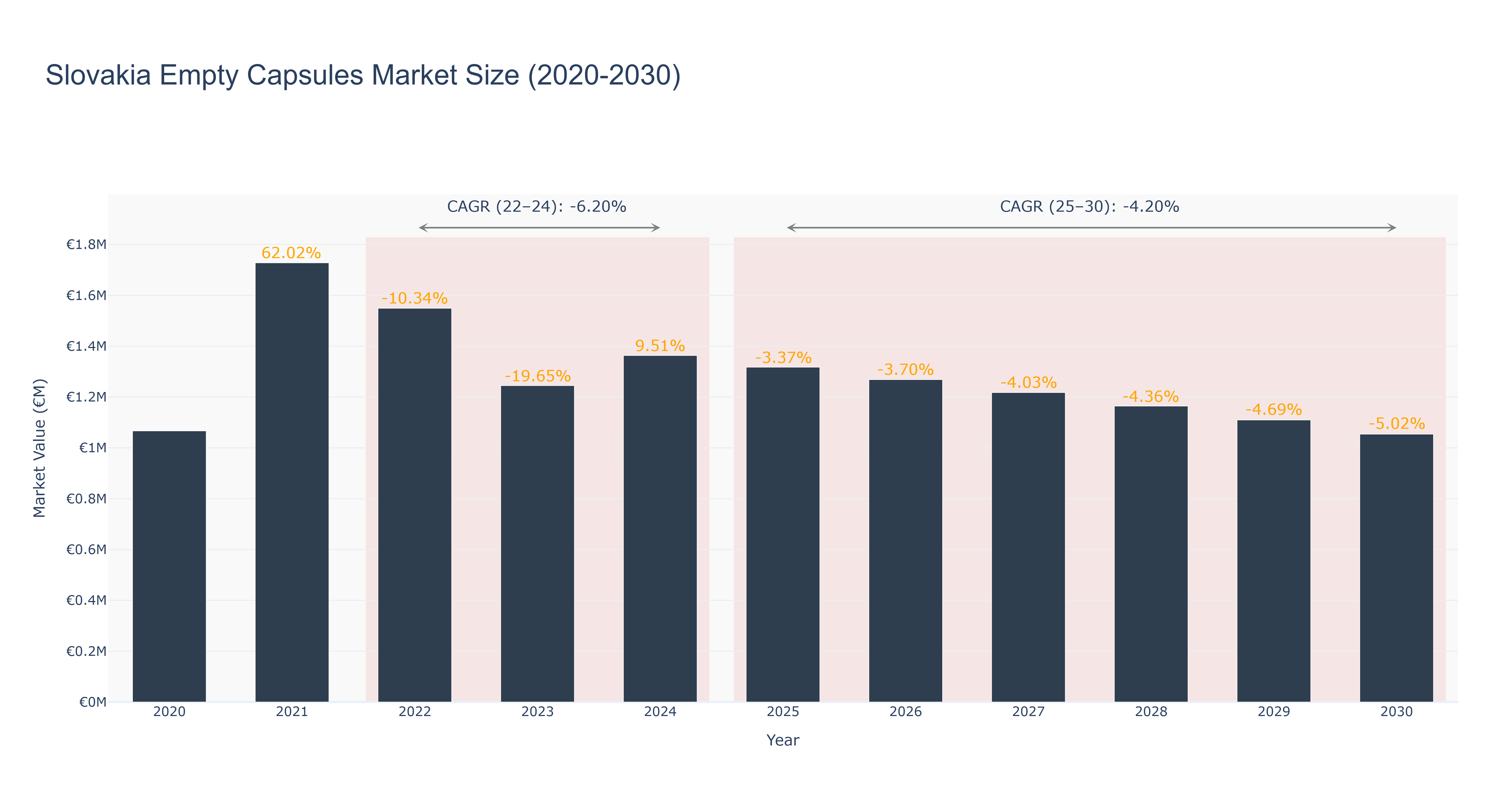 Slovakia Empty Capsules Market Size (2020-2030)