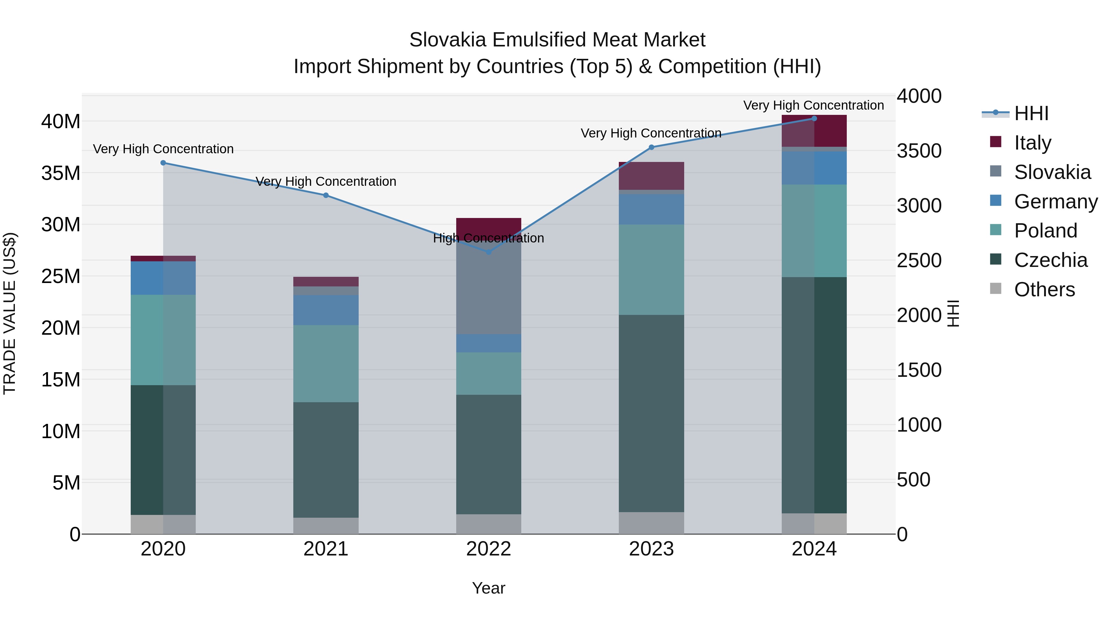 Slovakia Emulsified Meat Market Top 5 Importing Countries and Market Competition (HHI) Analysis