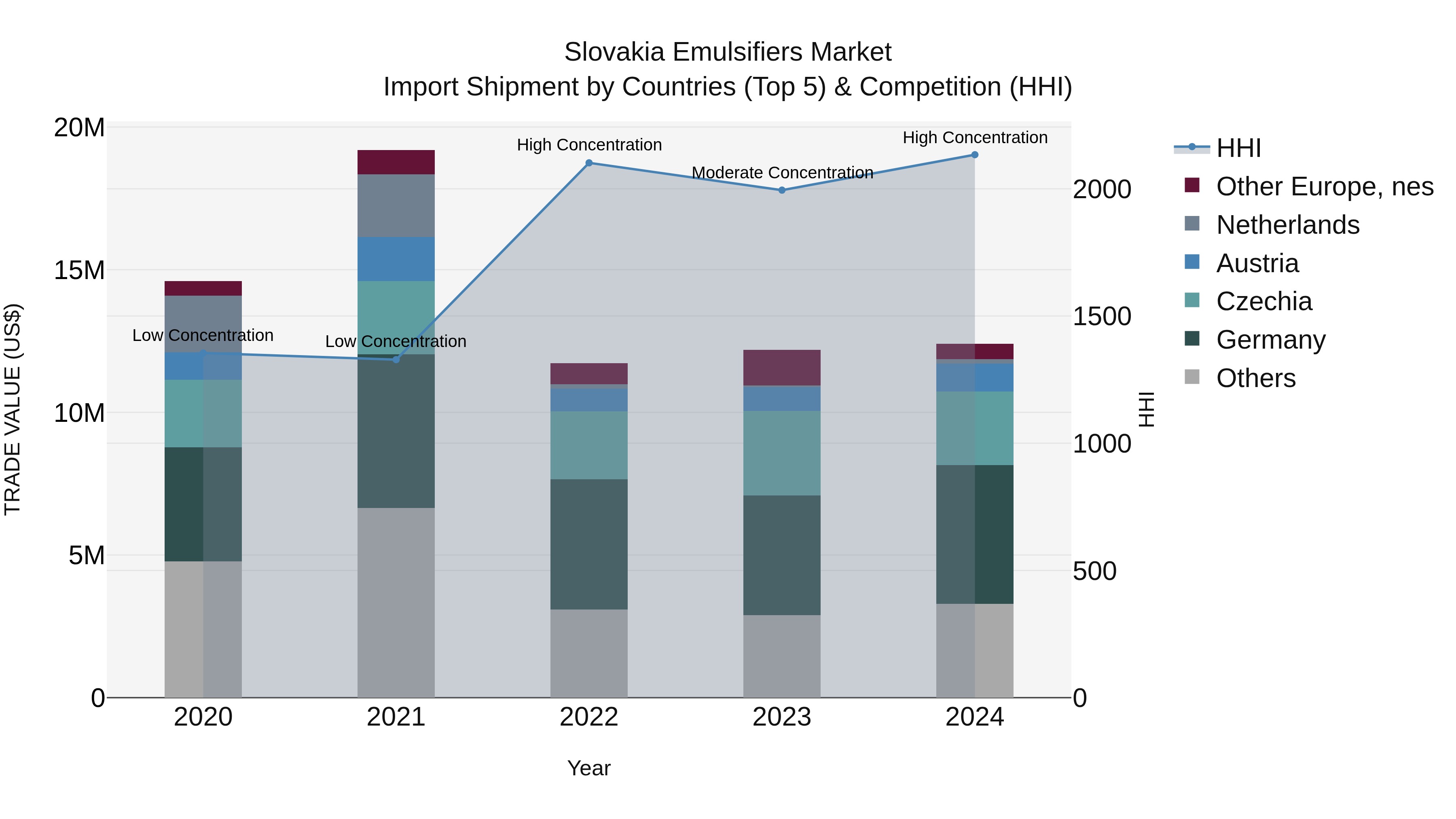 Slovakia Emulsifiers Market Top 5 Importing Countries and Market Competition (HHI) Analysis