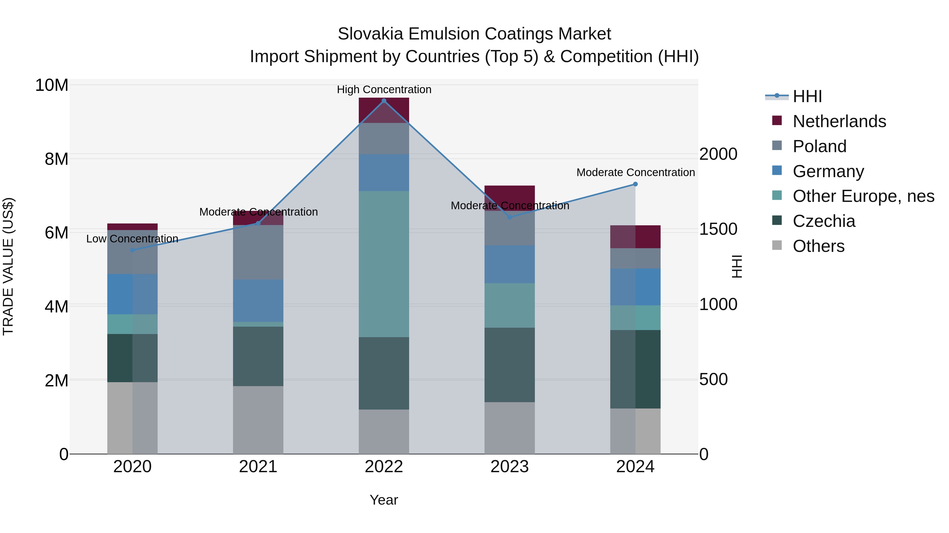 Slovakia Emulsion Coatings Market Top 5 Importing Countries and Market Competition (HHI) Analysis