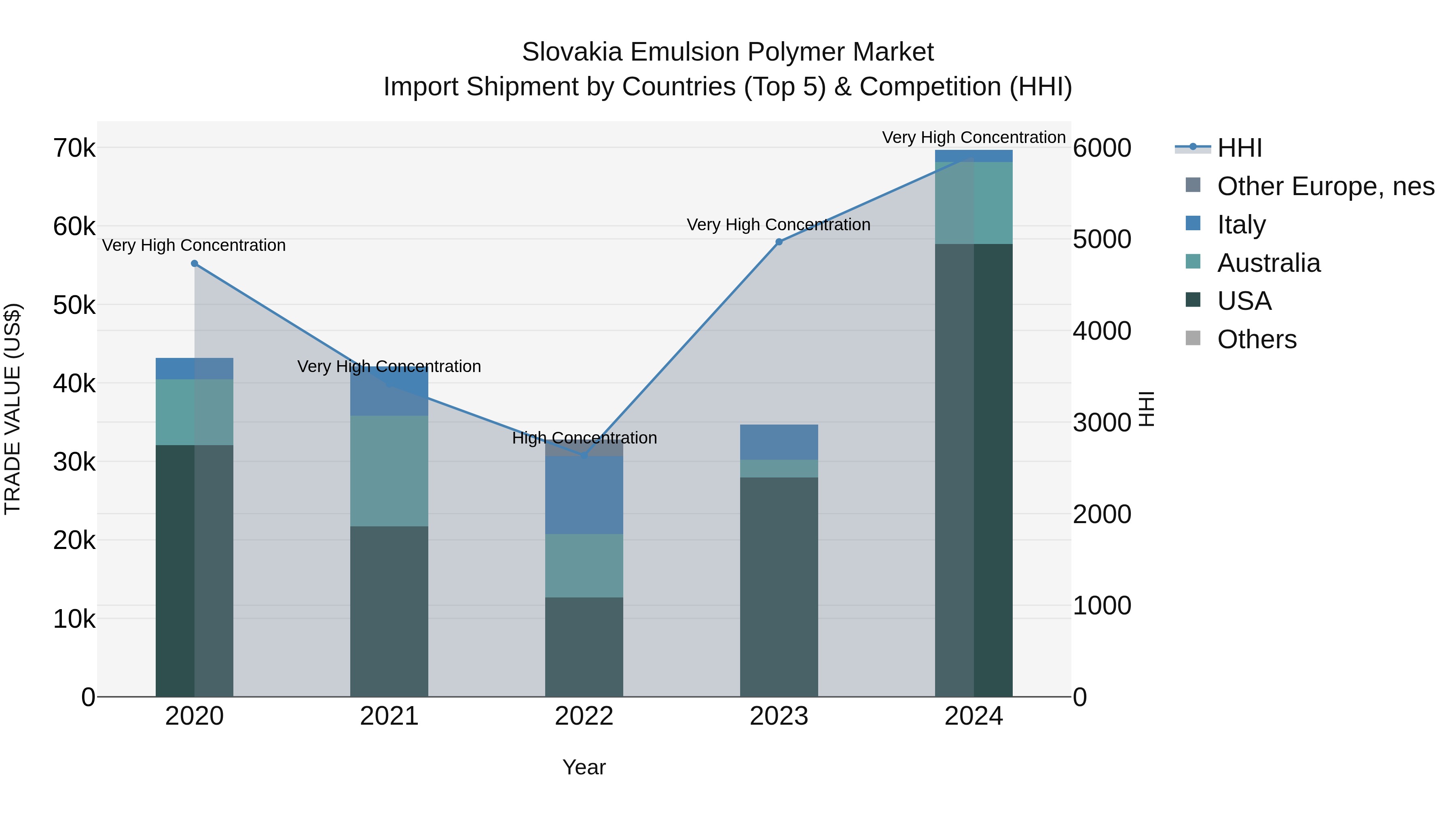 Slovakia Emulsion Polymer Market Top 5 Importing Countries and Market Competition (HHI) Analysis