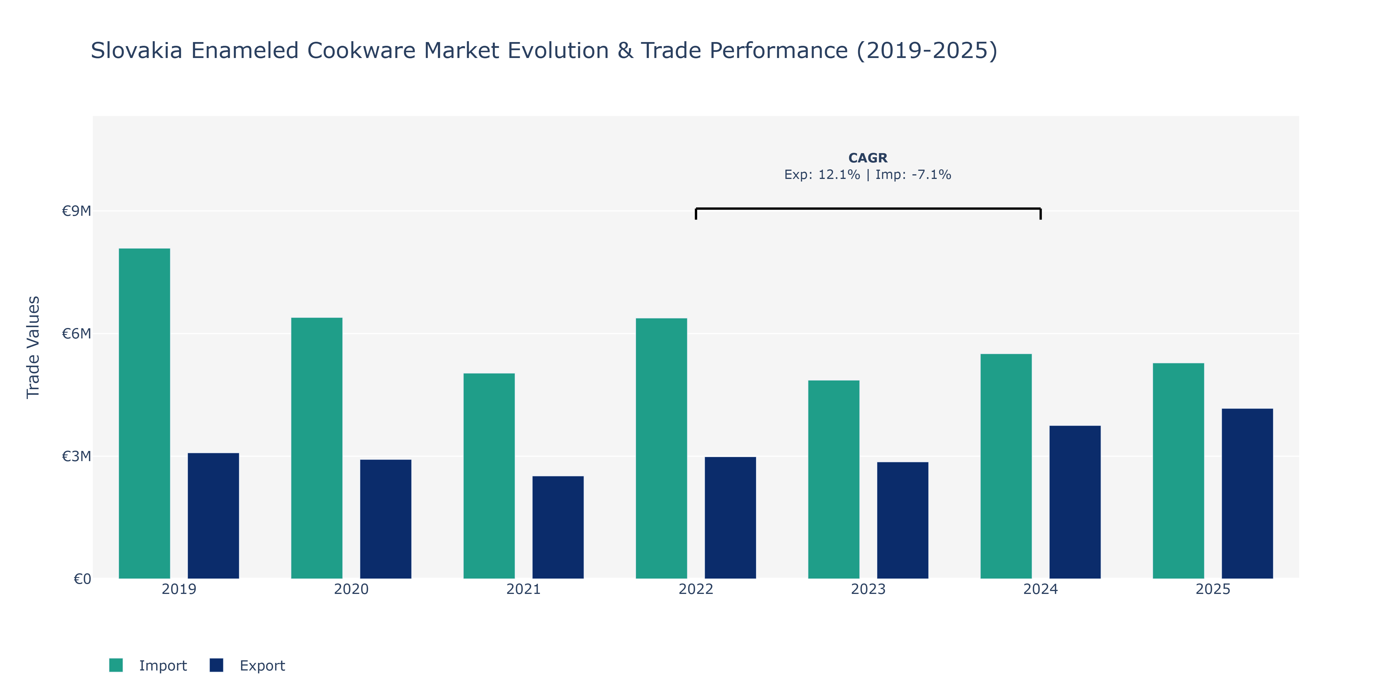 Slovakia Enameled Cookware Market: Production & Trade Performance (2019-2025)