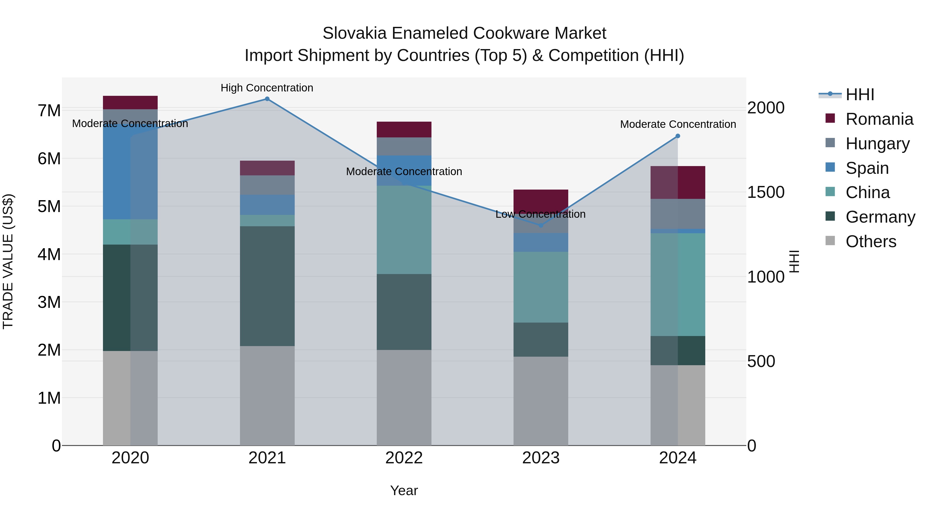 Slovakia Enameled Cookware Market Top 5 Importing Countries and Market Competition (HHI) Analysis