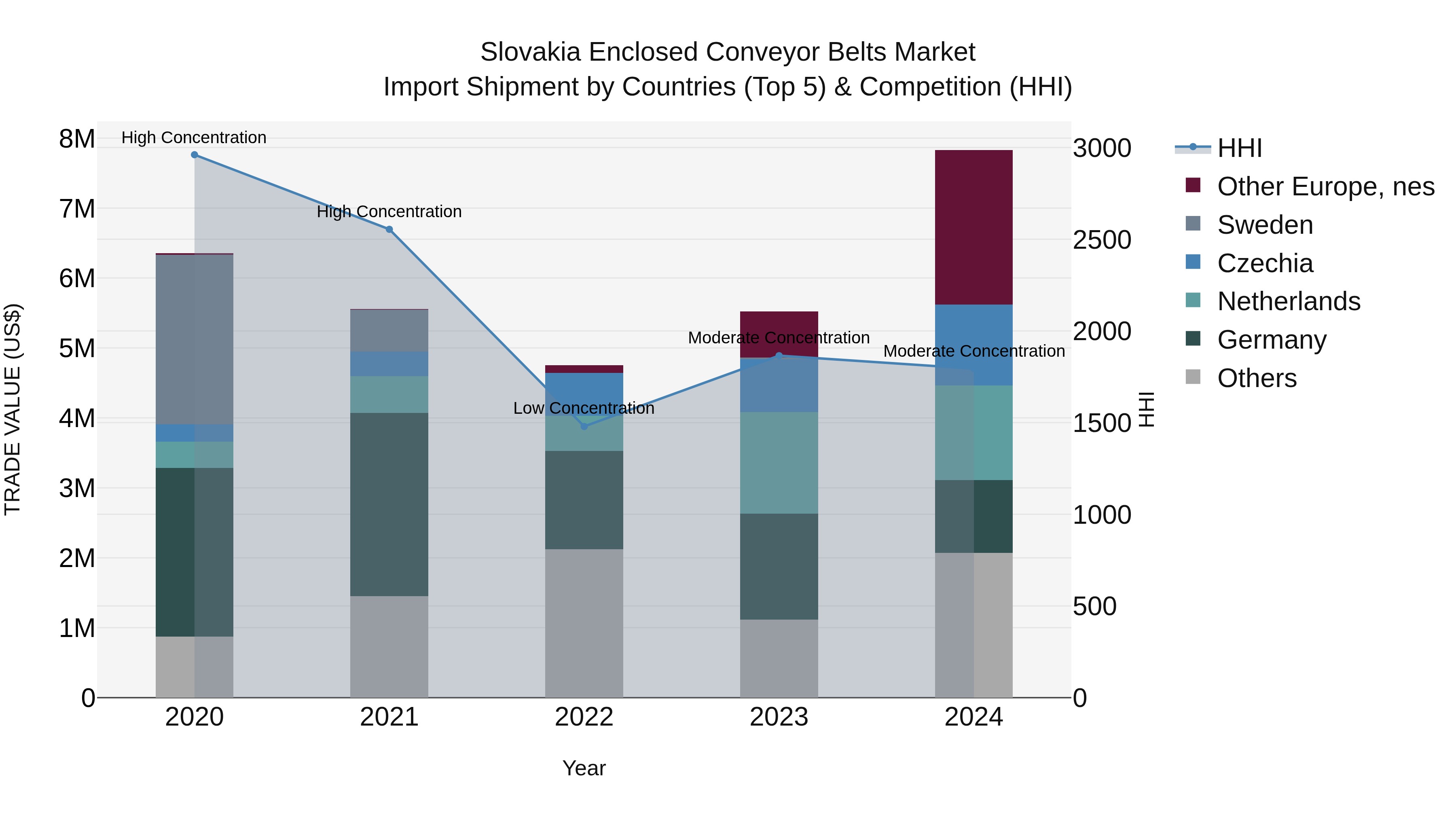 Slovakia Enclosed Conveyor Belts Market Top 5 Importing Countries and Market Competition (HHI) Analysis